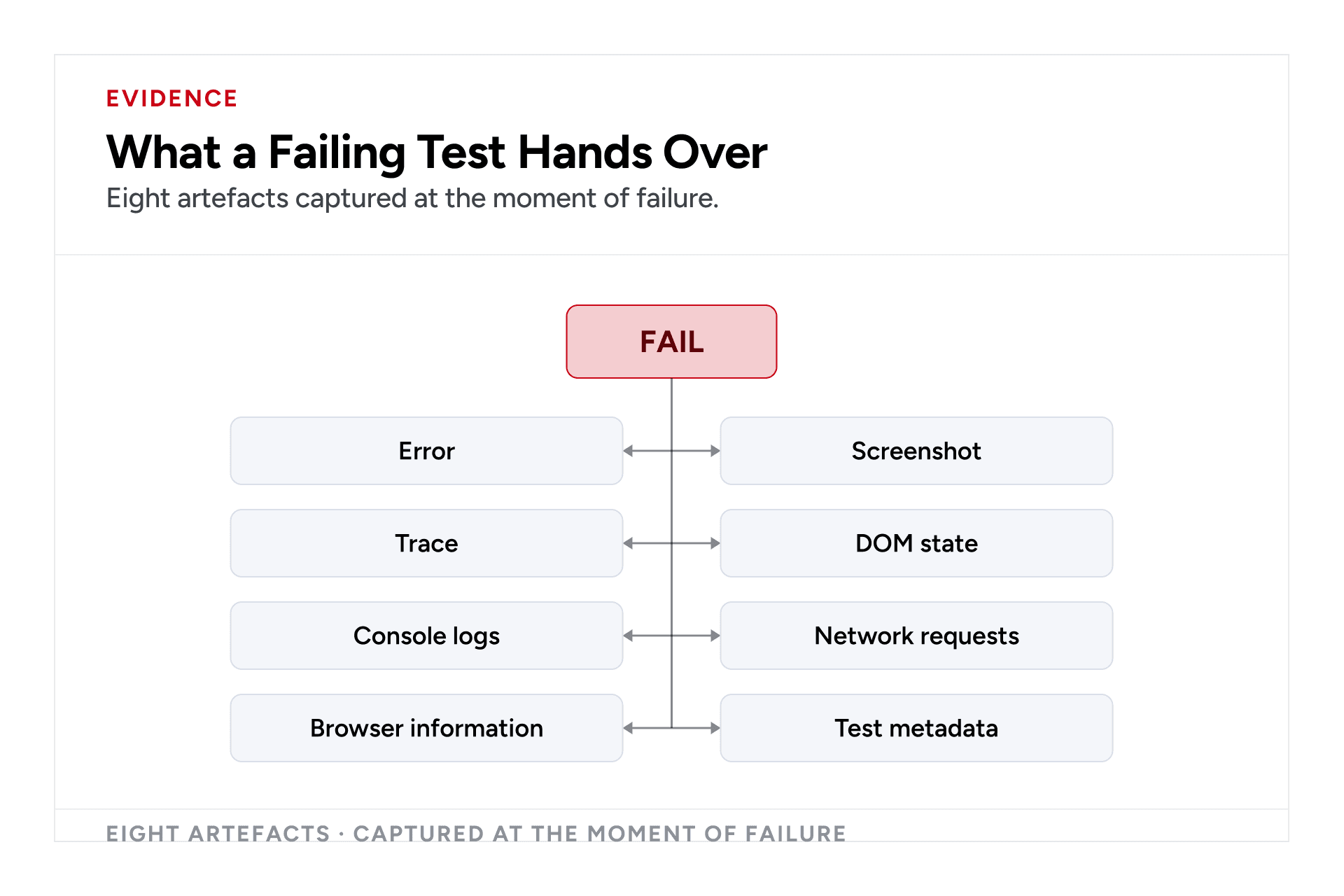 Playwright failure evidence containing errors, screenshots, traces, DOM state, console logs, and network requests