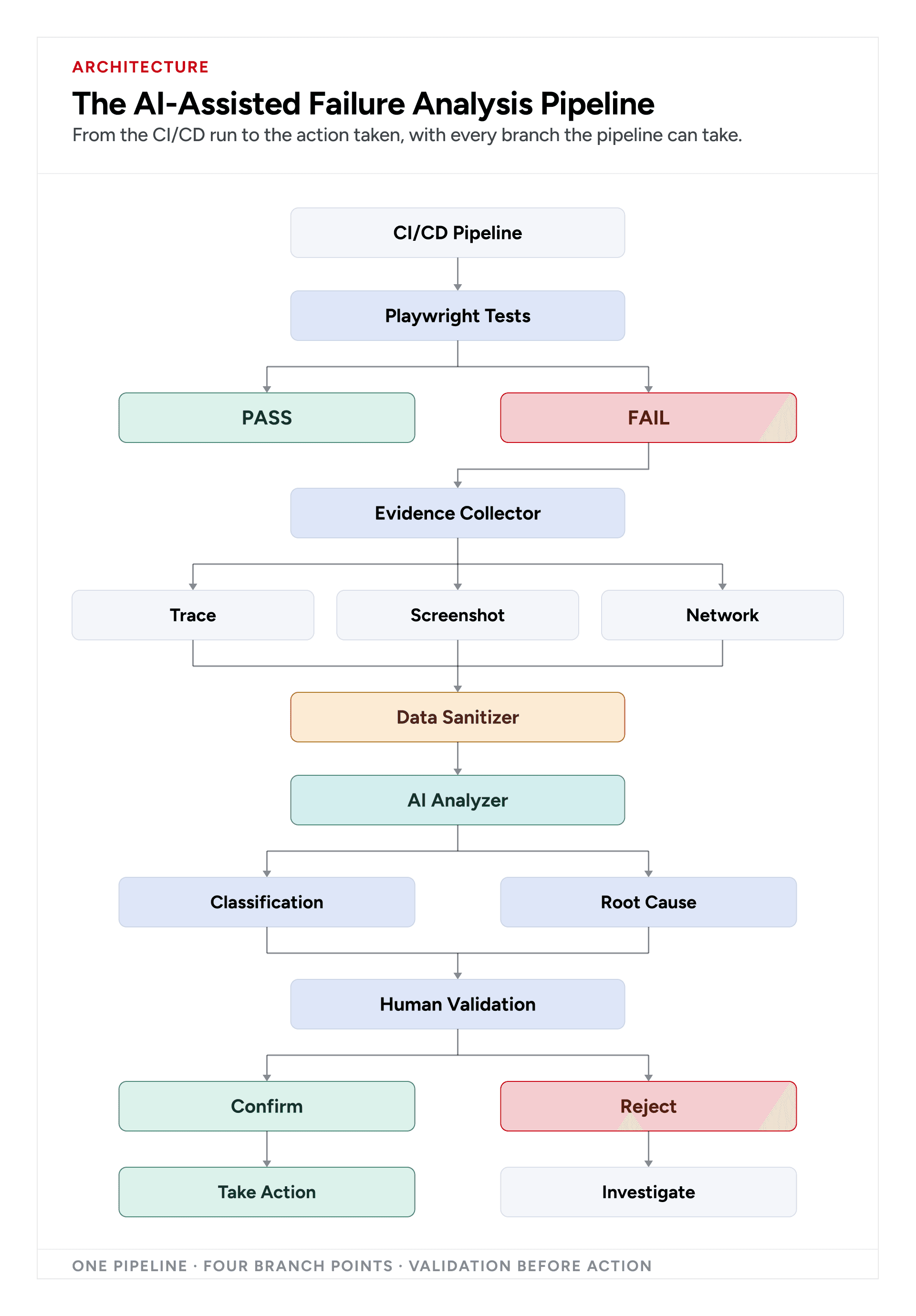 Production-ready Playwright failure analysis pipeline with evidence collection, sanitization, AI classification, and human validation