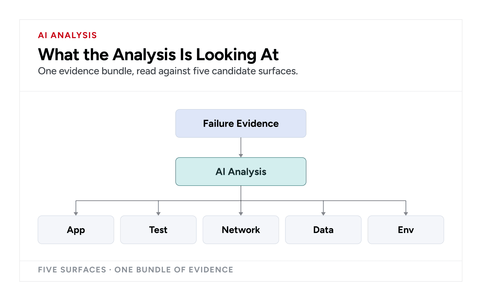 AI classification of Playwright failures into application, test, network, data, and environment categories