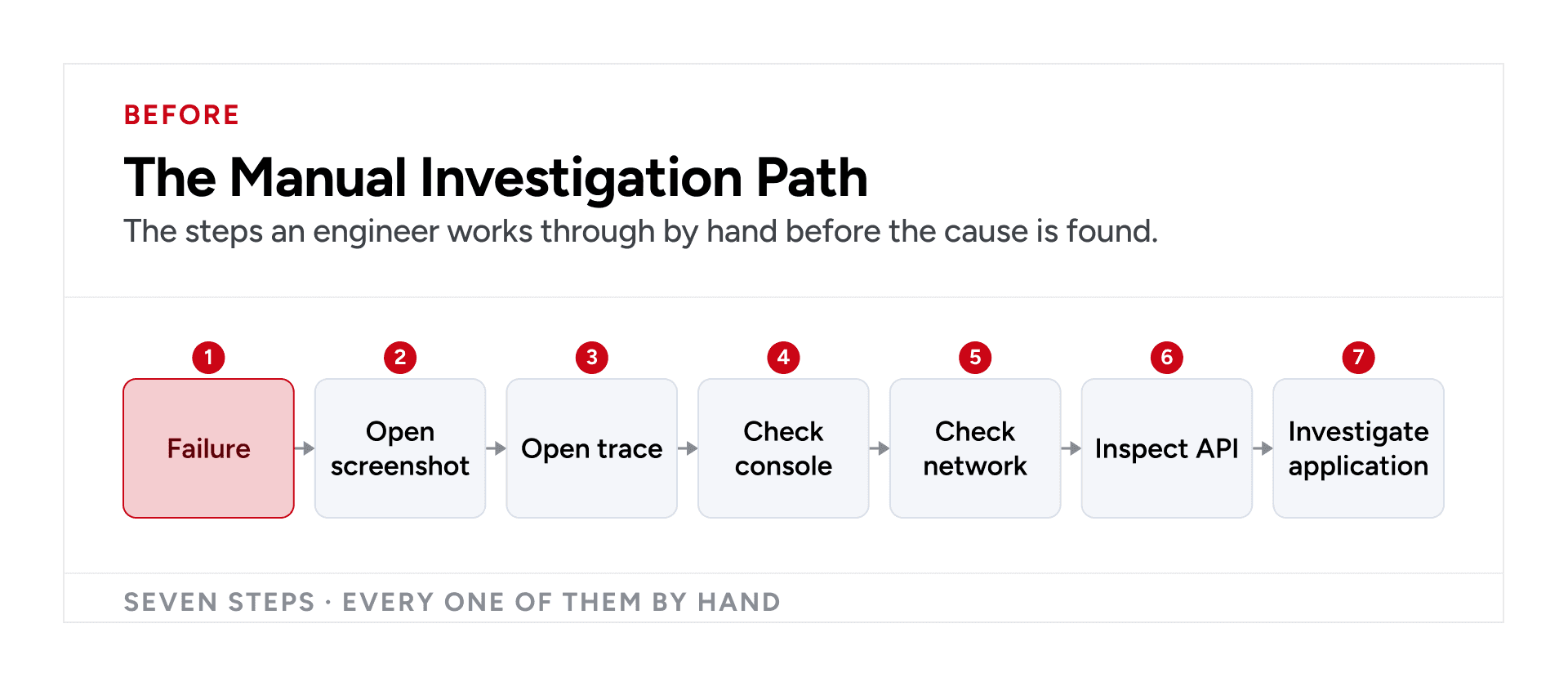Traditional Playwright failure investigation using screenshots, traces, console output, network activity, and API inspection