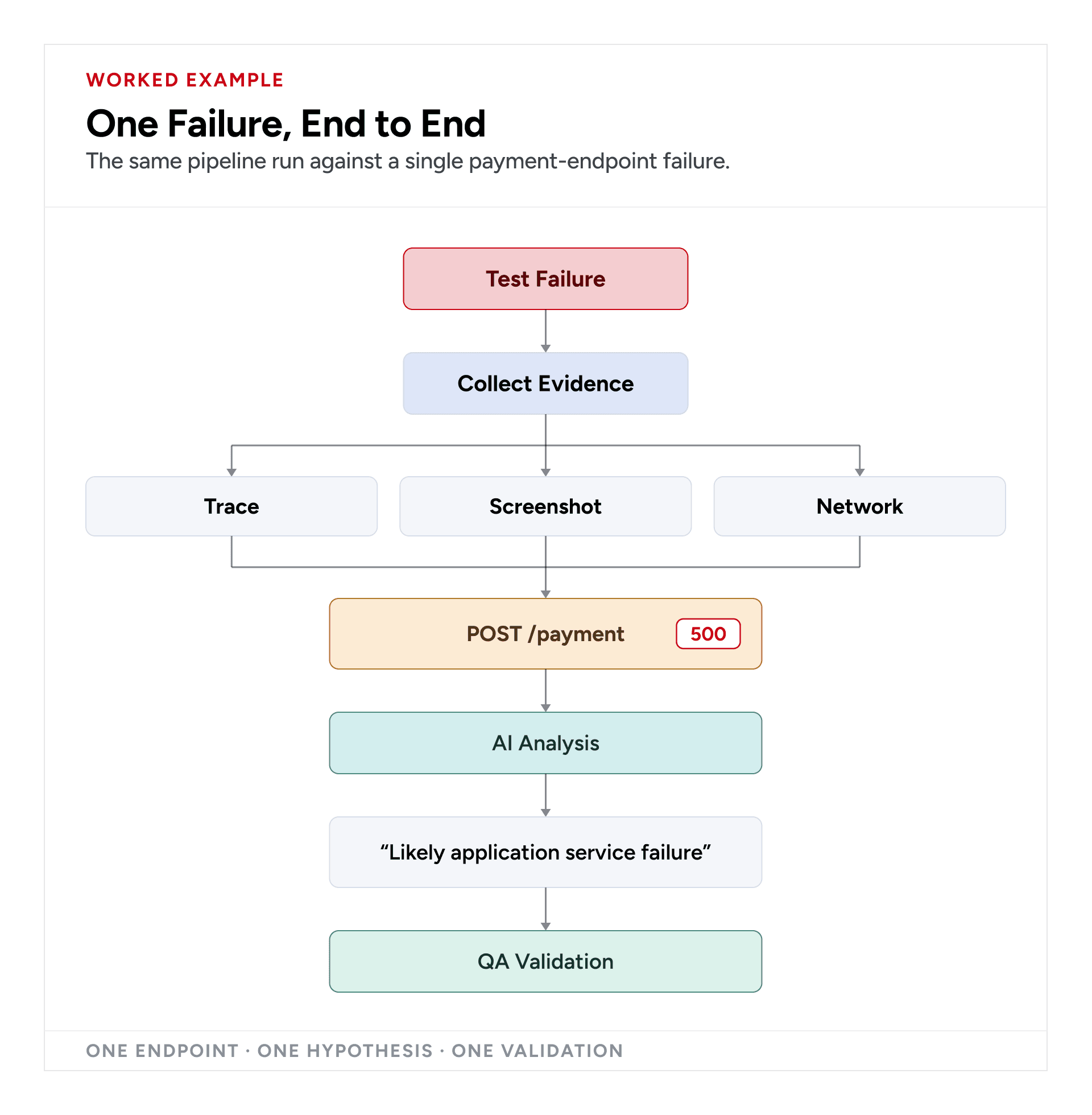AI-assisted checkout failure diagnosis using Playwright traces, screenshots, and payment API errors