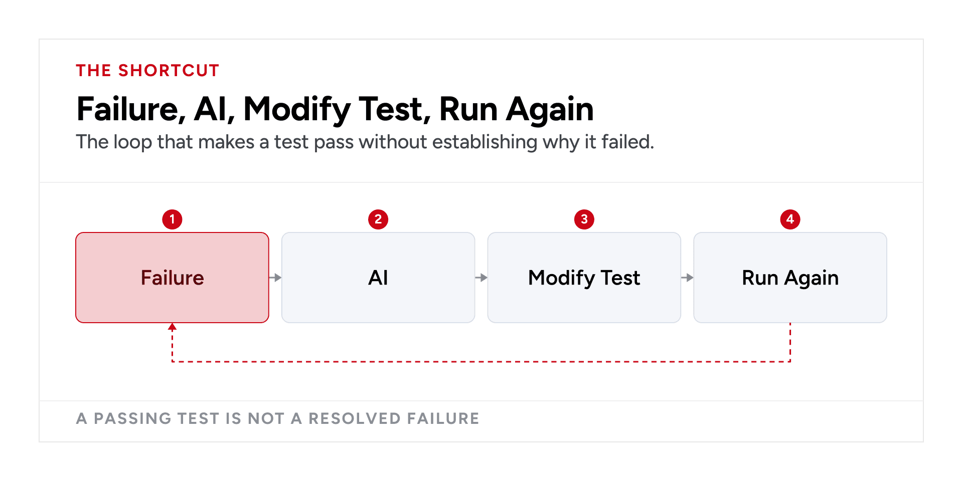 Risky workflow where AI modifies and reruns a failed Playwright test without human review