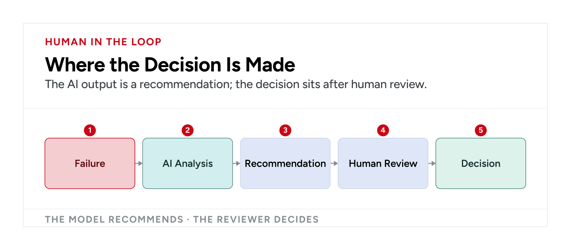 Safer Playwright failure workflow with AI analysis, recommendations, human review, and final decisions
