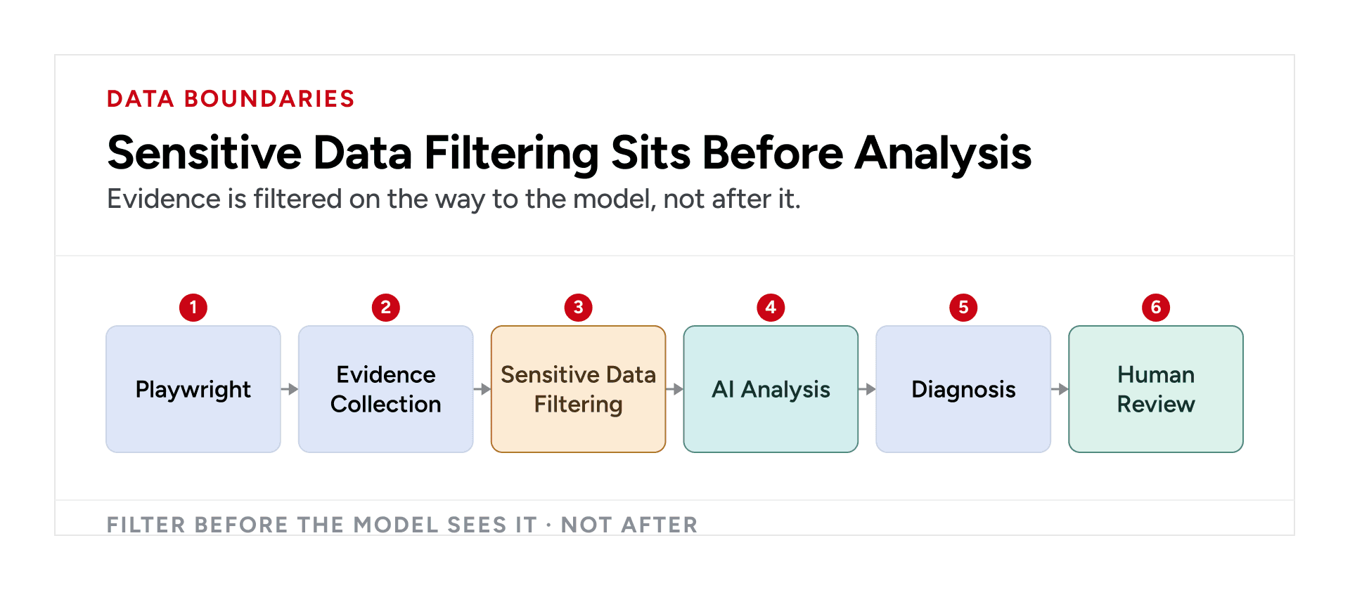 Playwright evidence pipeline filtering sensitive test data before AI analysis and human review