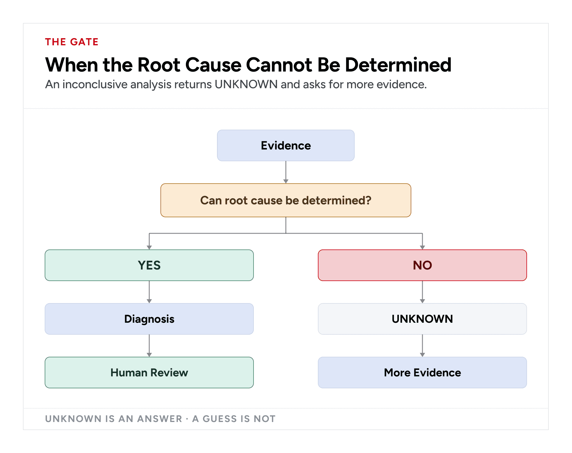 Failure diagnosis decision flow returning an unknown result when Playwright evidence is insufficient