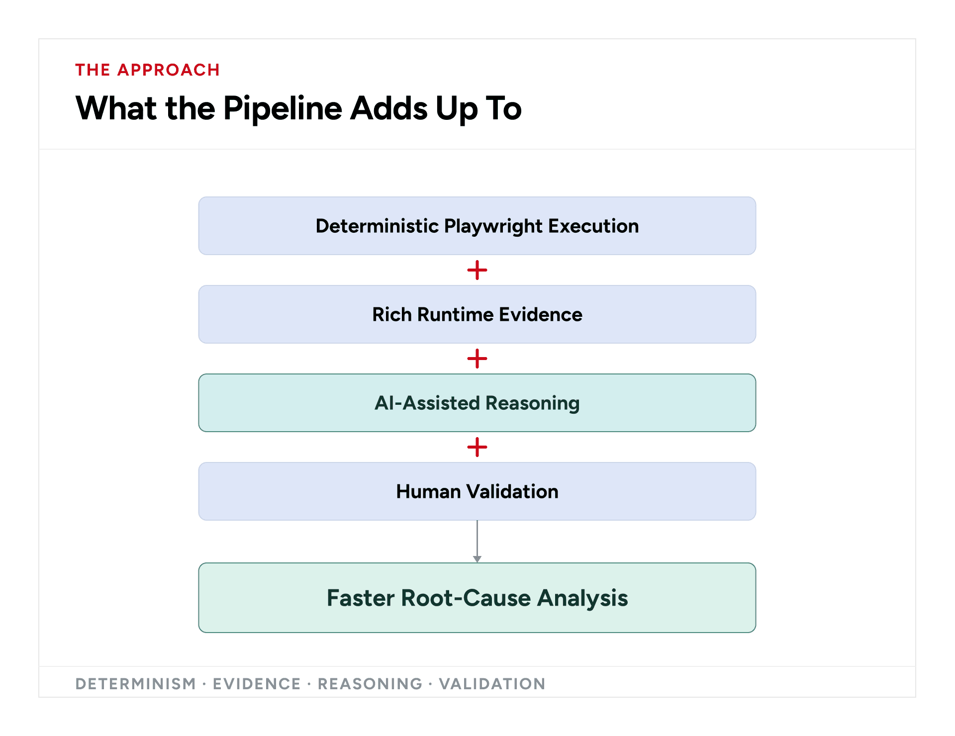 Deterministic Playwright execution, runtime evidence, AI reasoning, and human validation supporting faster root-cause analysis
