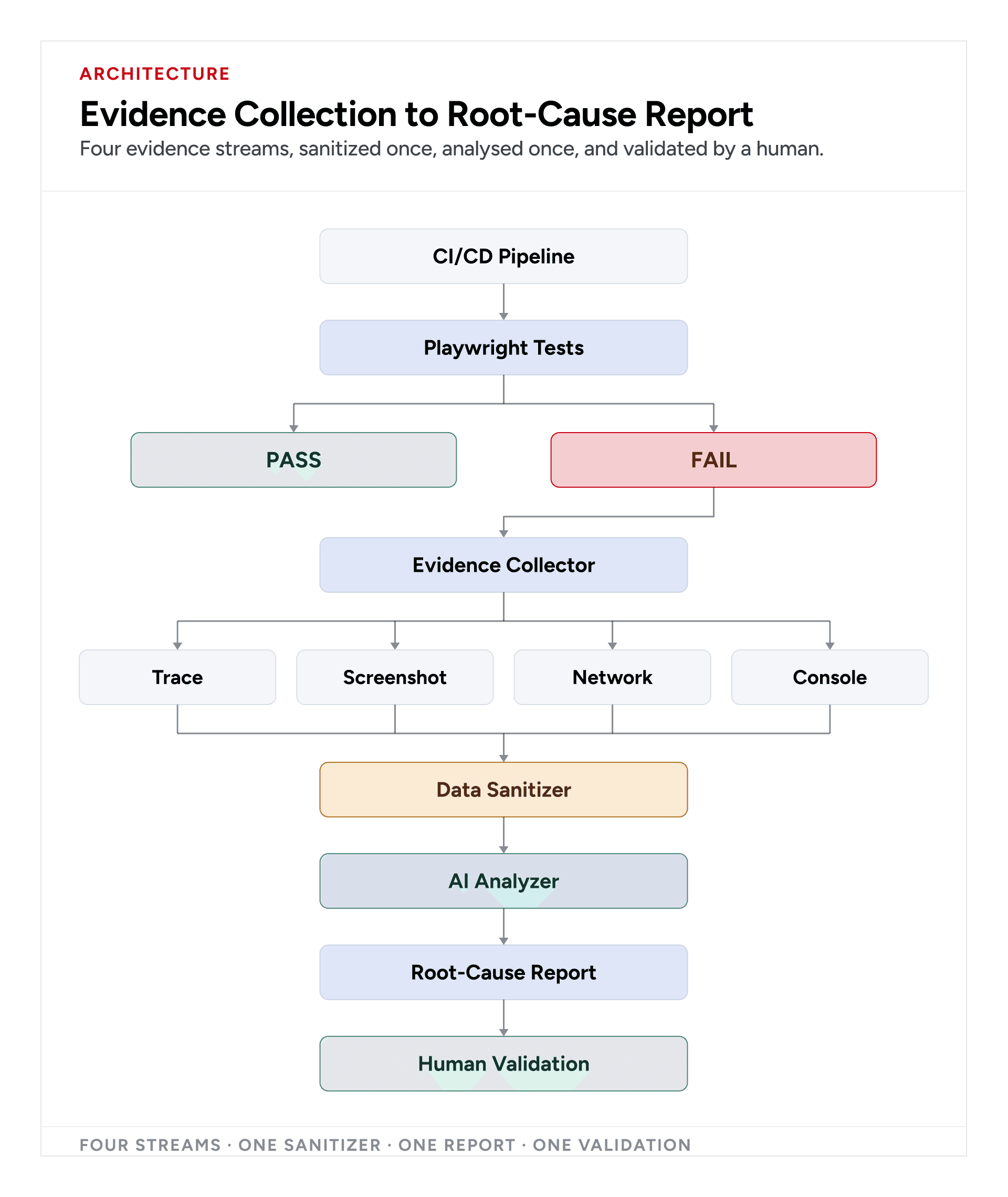 AI-assisted Playwright architecture connecting CI tests, failure evidence, data sanitization, AI analysis, and human validation