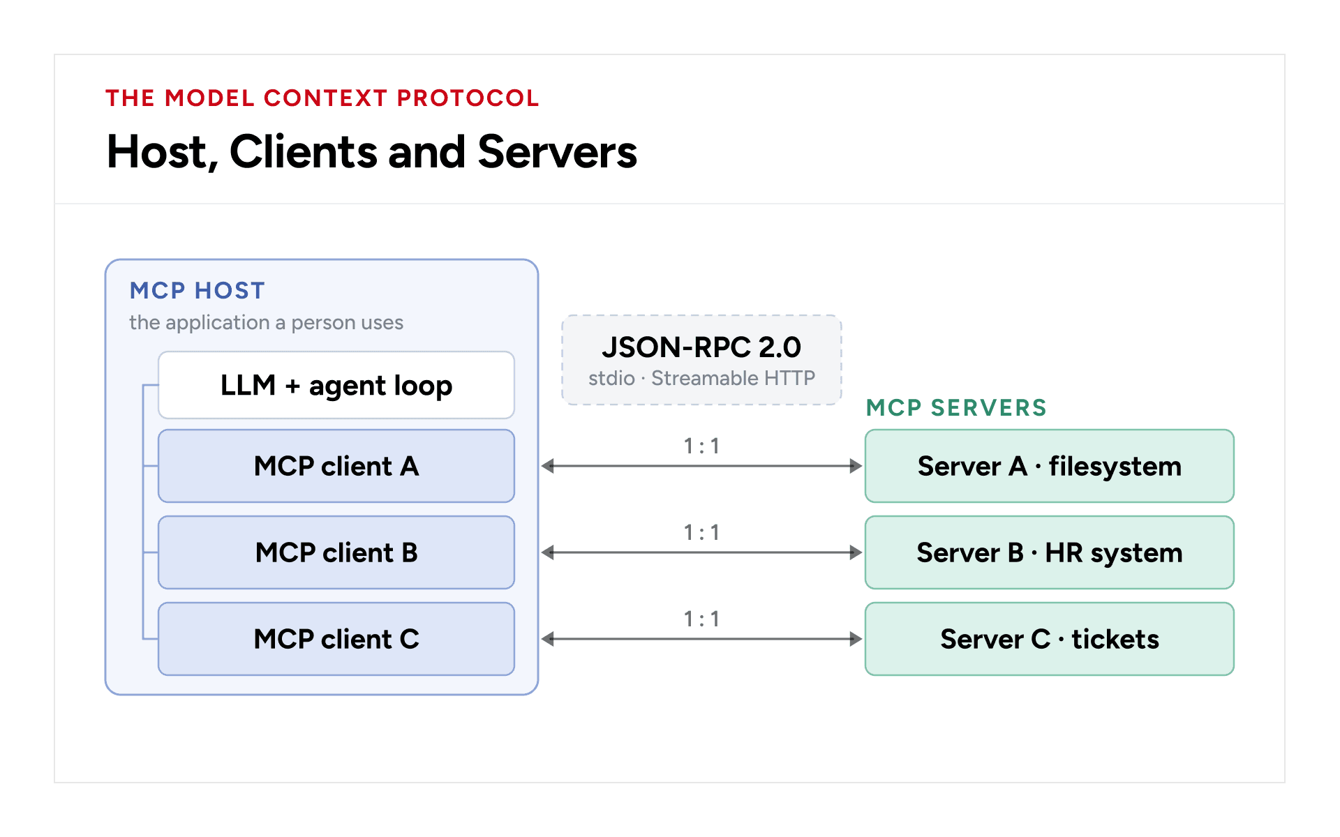 MCP host with separate clients connecting to external tools, resources, and servers
