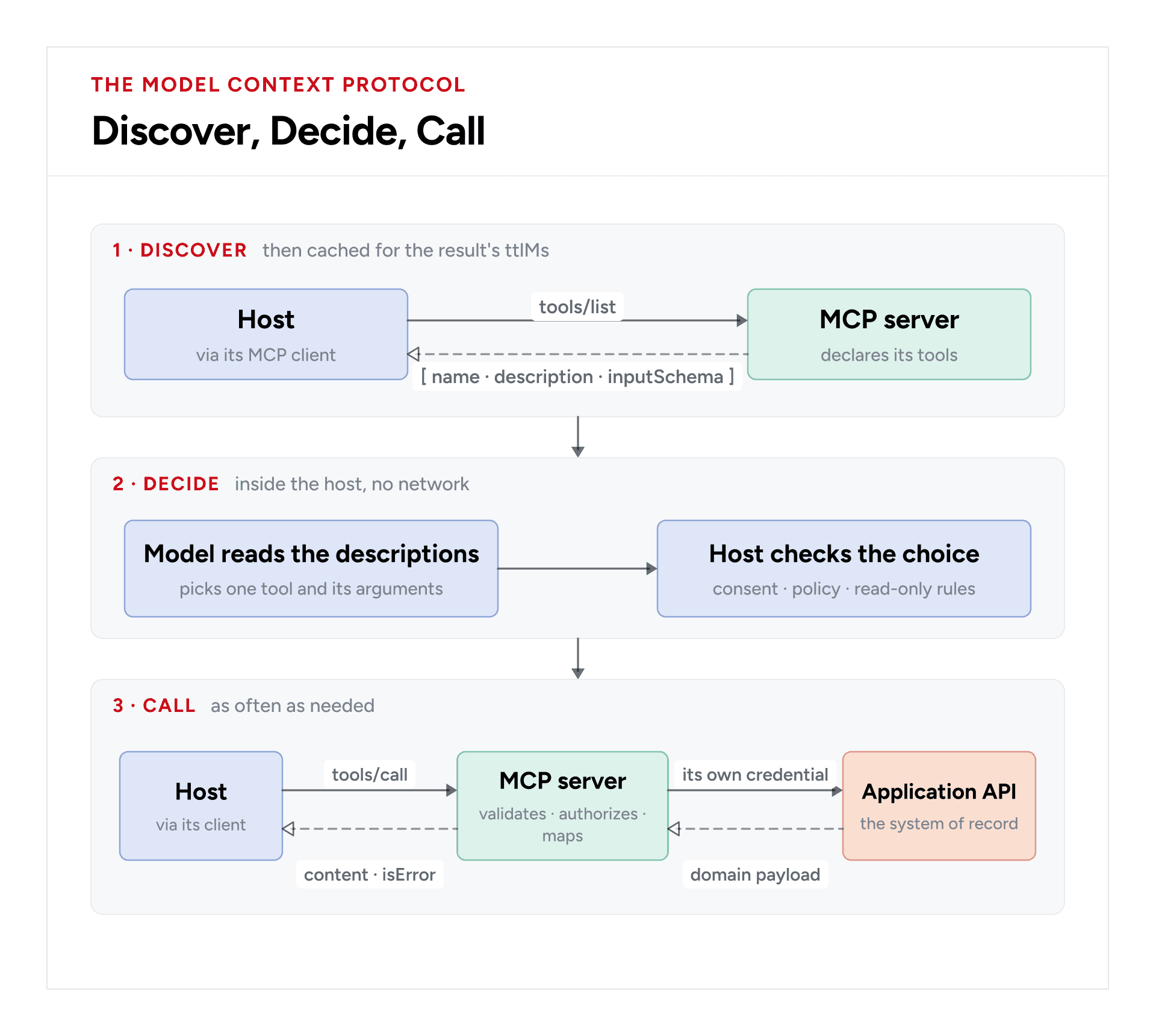 MCP tool workflow from tools list discovery through model selection and tool call execution