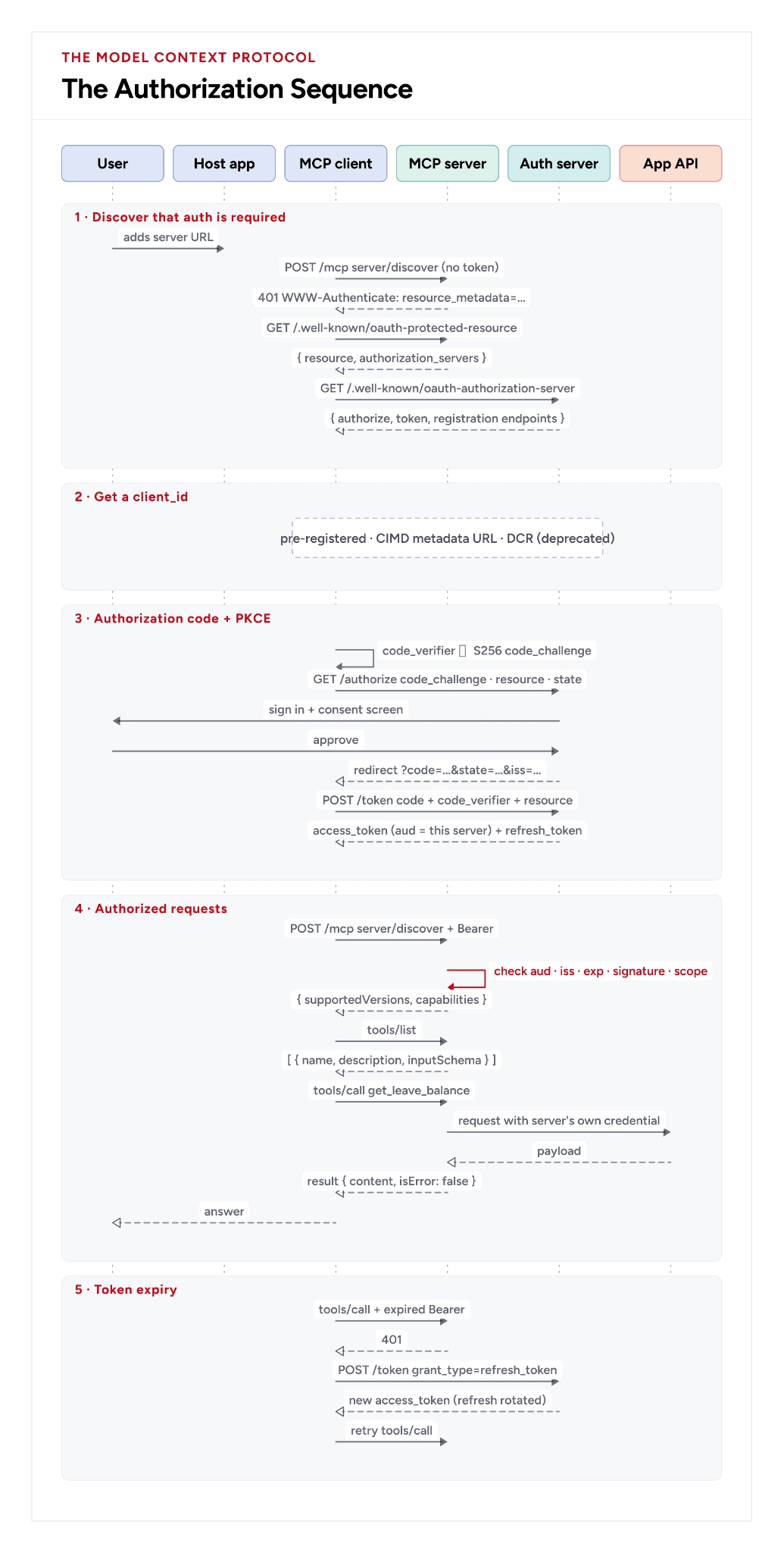End-to-end MCP OAuth flow covering metadata discovery, client registration, PKCE, token issuance, tool calls, and expiration