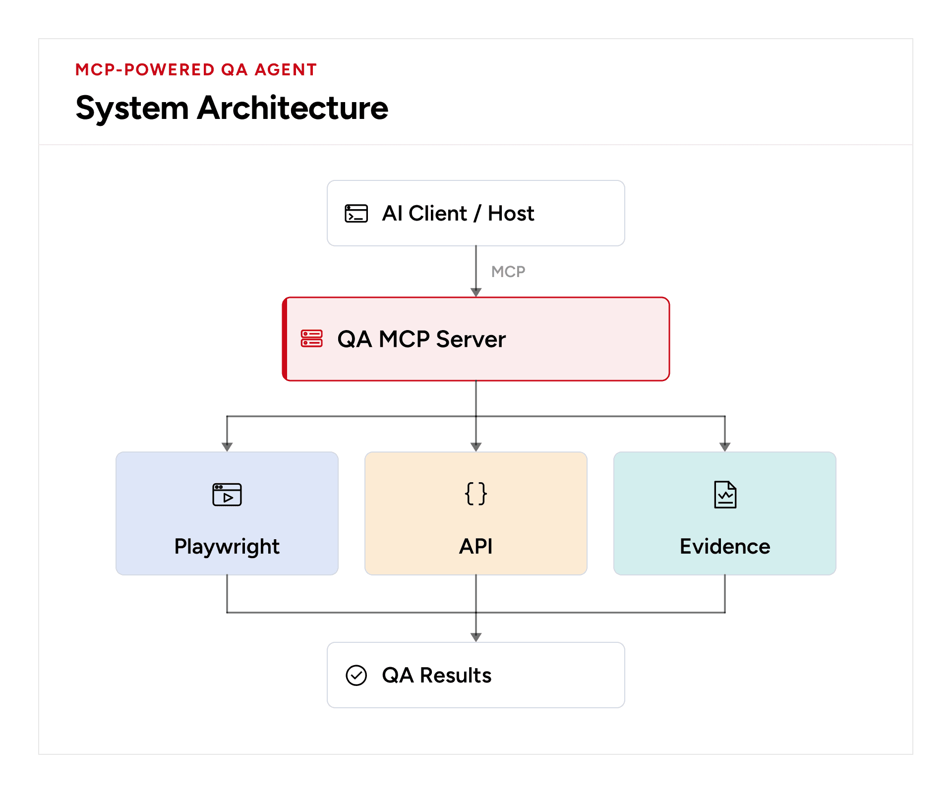 The AI host connects through MCP to a QA server, branching into Playwright, API, and evidence components that feed QA results.