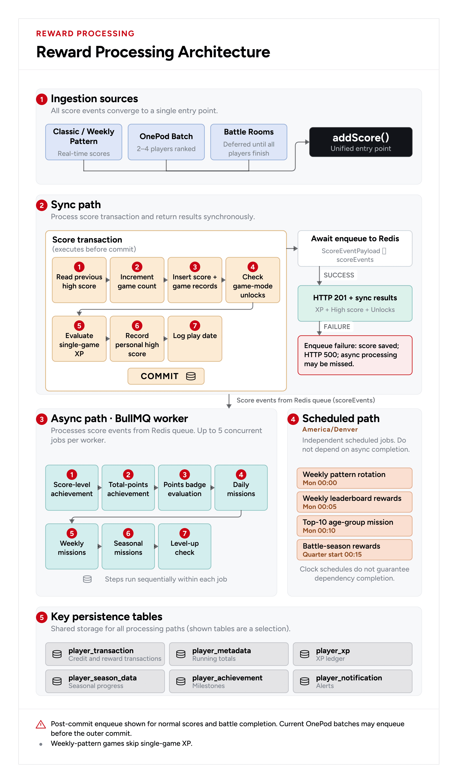 Reward processing architecture with synchronous score rewards, BullMQ background missions, and scheduled leaderboard payouts.