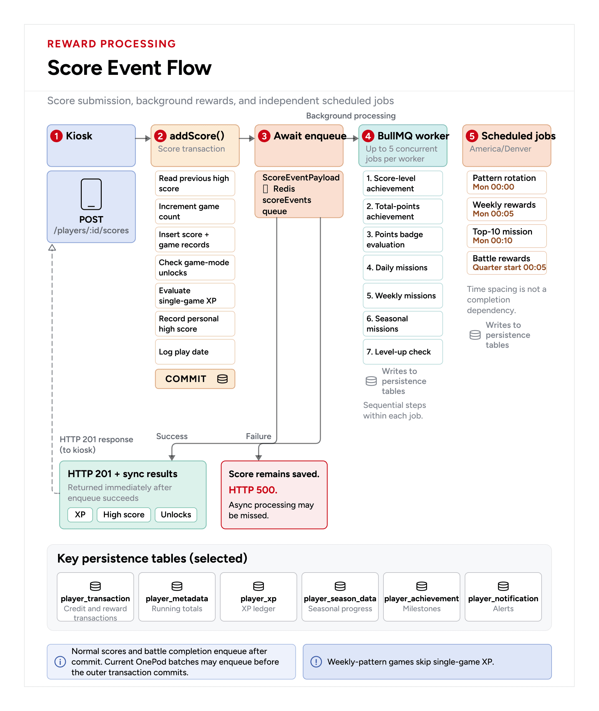 Score event flow from kiosk submission through synchronous rewards, Redis queuing, BullMQ processing, and independent scheduled jobs.
