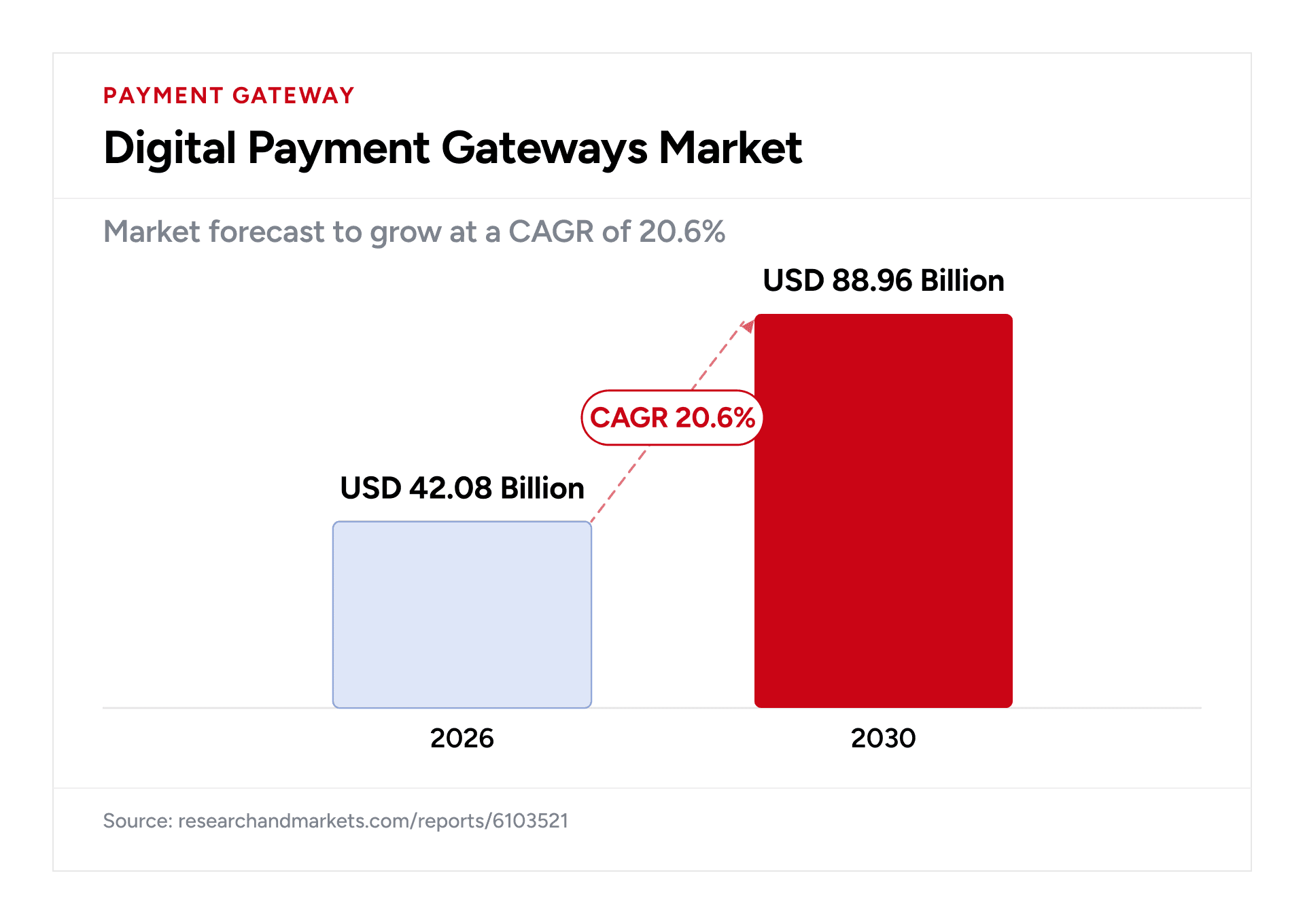 Digital payment gateway market forecast illustrating growth from USD 42.08 billion in 2026 to USD 88.96 billion in 2030