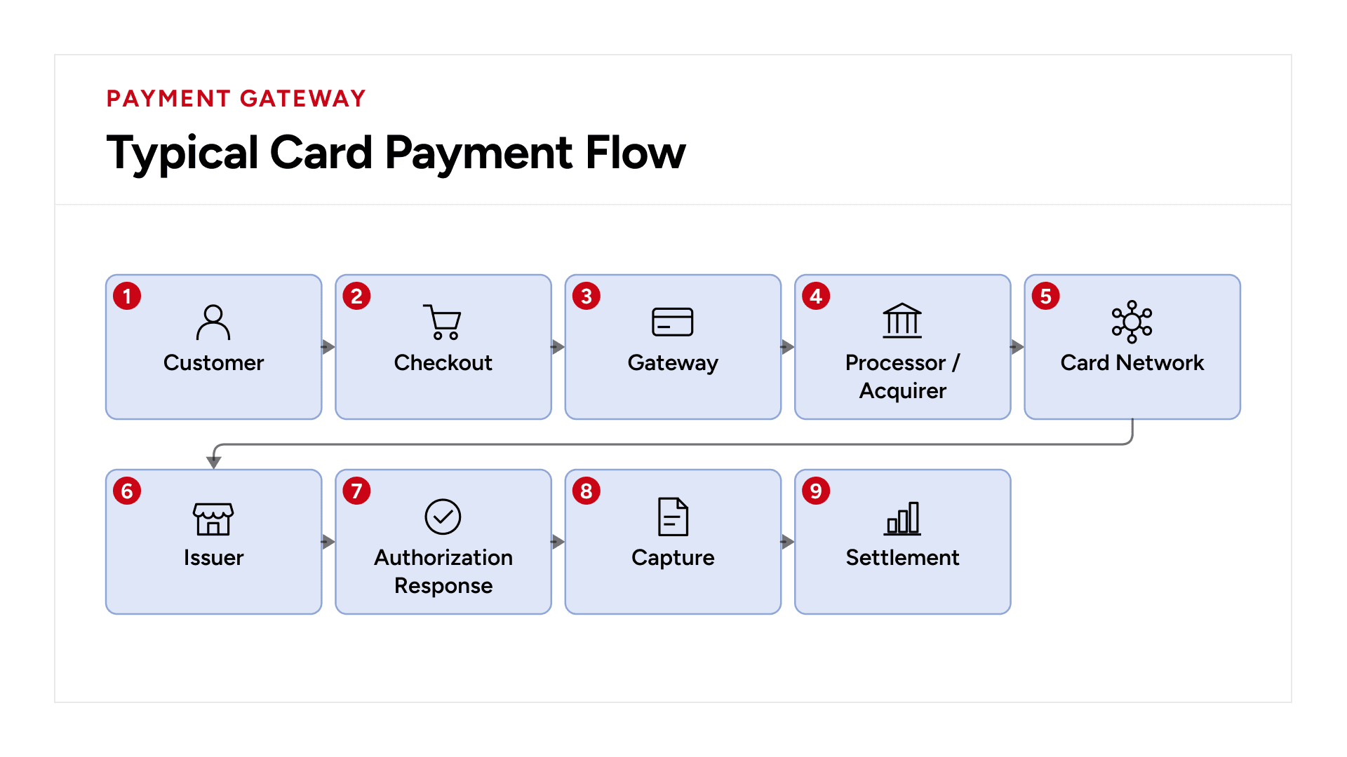 Card payment flow with checkout payment gateway processor card network issuer authorization capture settlement tokenization fraud checks and 3DS authentication