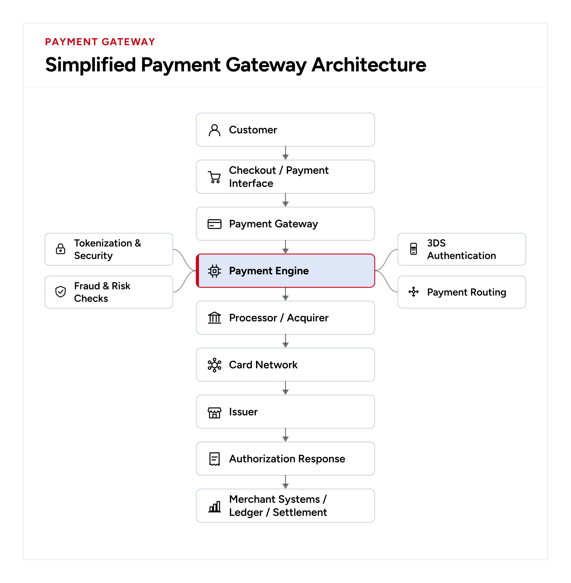 Enterprise payment gateway architecture diagram with checkout payment engine processor card network issuer authorization merchant systems ledger settlement and reconciliation