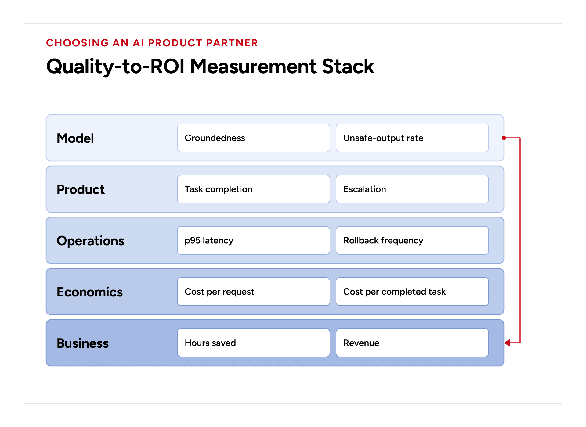 Five layers connect AI model quality to product, operations, economics, and business outcomes.
