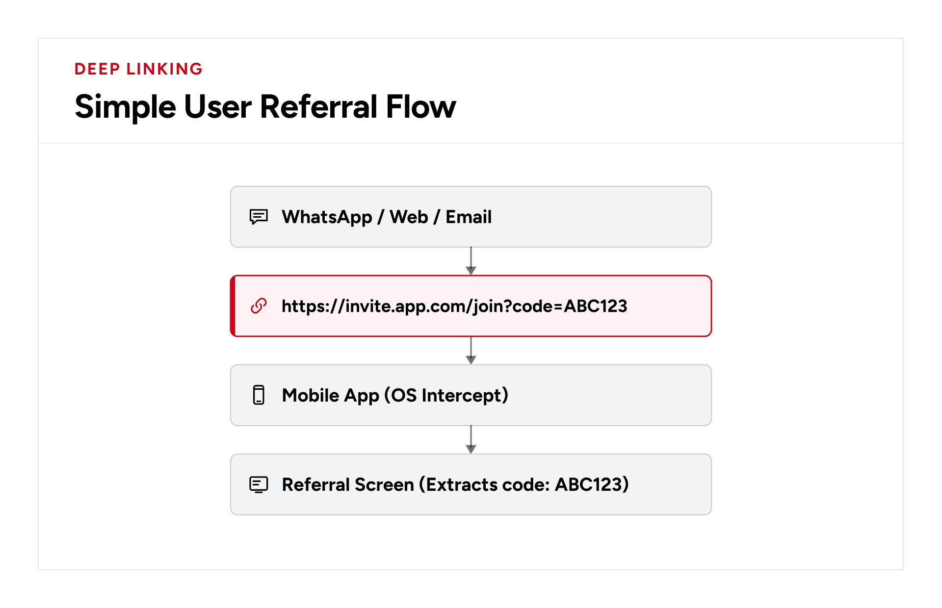 React Native referral deep link routing from WhatsApp, web, or email to a prefilled referral screen