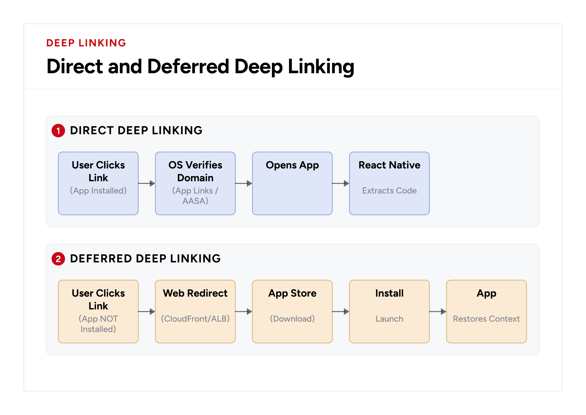 Direct and deferred mobile deep linking flows for installed and uninstalled React Native apps
