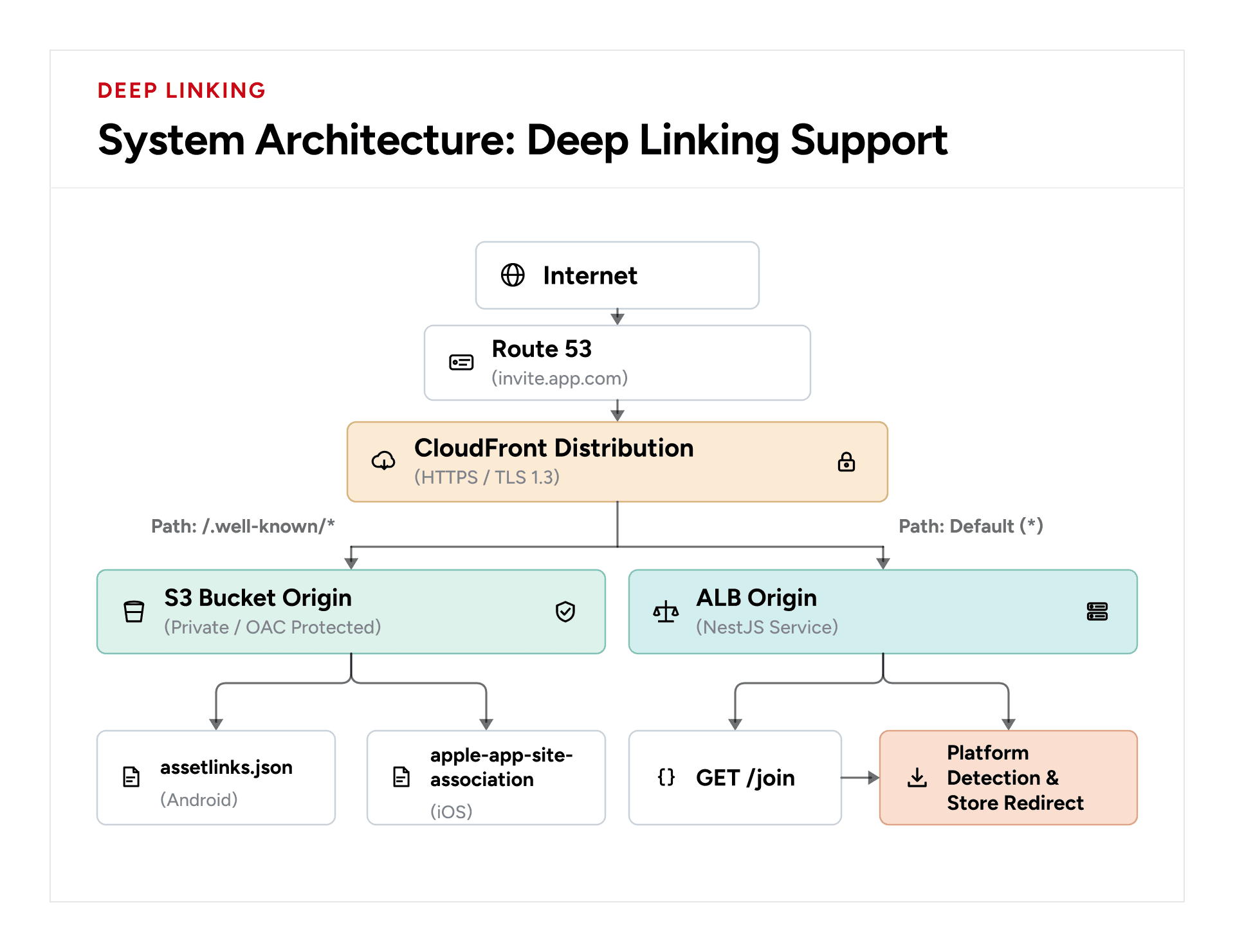 AWS deep linking architecture using CloudFront, S3 verification files, ALB, NestJS, and React Native