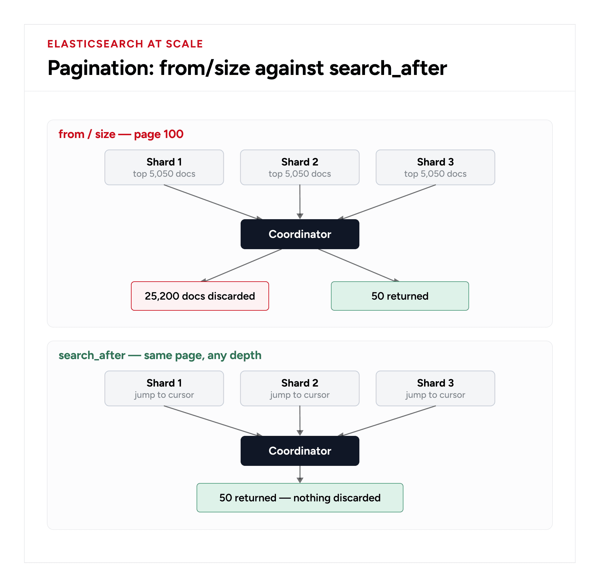 Elasticsearch deep pagination with from and size compared with efficient search_after cursor pagination