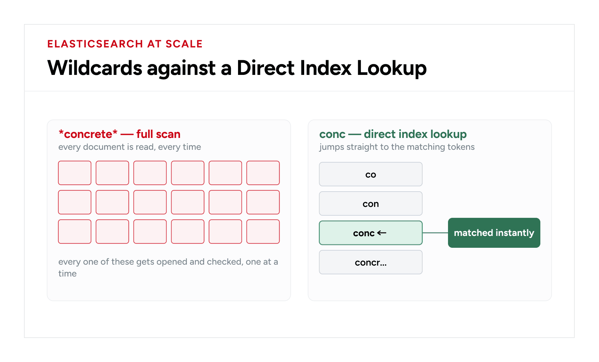 A leading wildcard defeats the inverted index. A prefix built at index time turns the same lookup into one hop.
