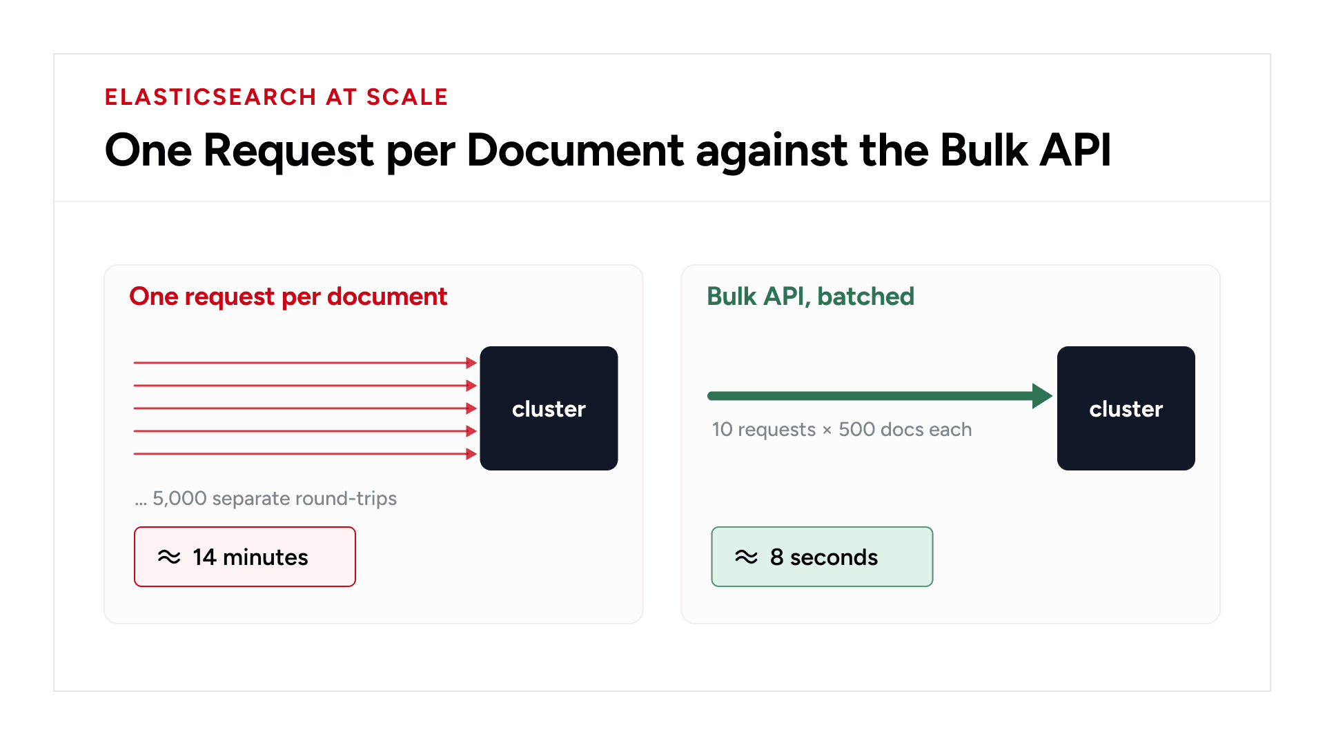 Individual Elasticsearch indexing requests compared with Bulk API batching for 5,000 documents