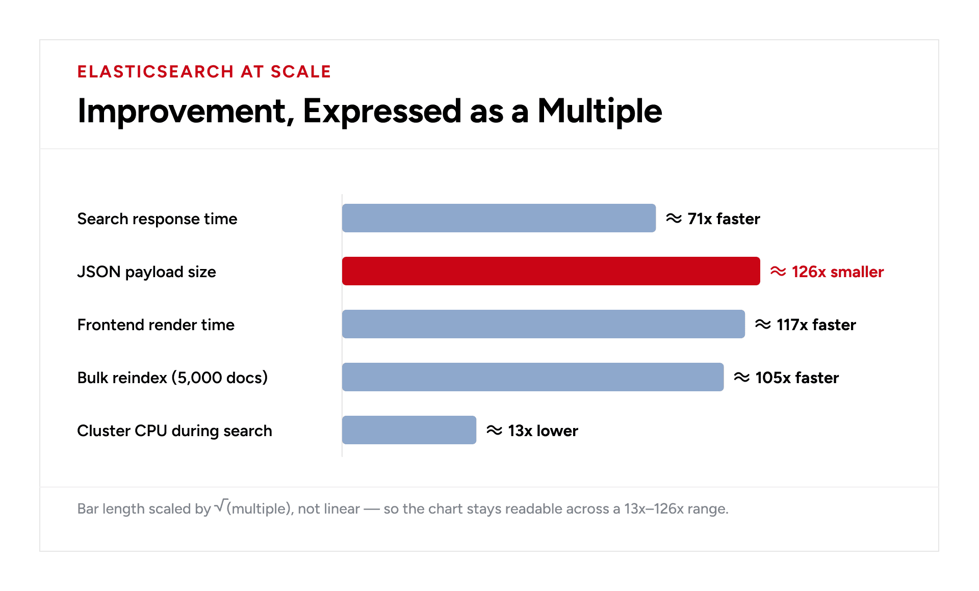 Elasticsearch optimization results for response time, payload size, rendering, reindexing, and CPU usage