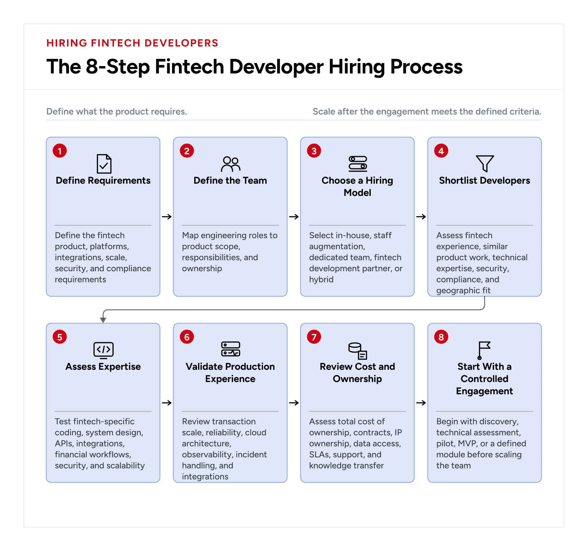 Eight-step process to hire fintech software developers from requirements and team planning to evaluation cost ownership and controlled engagement