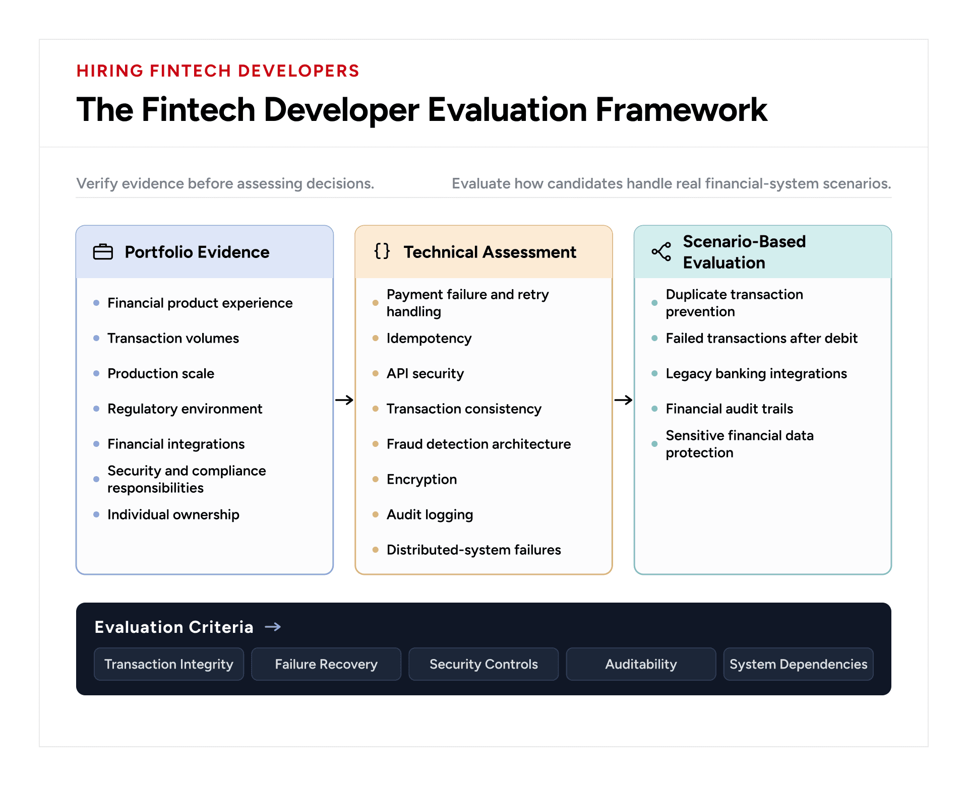Fintech developer evaluation framework covering portfolio evidence, technical assessments, and financial system scenarios