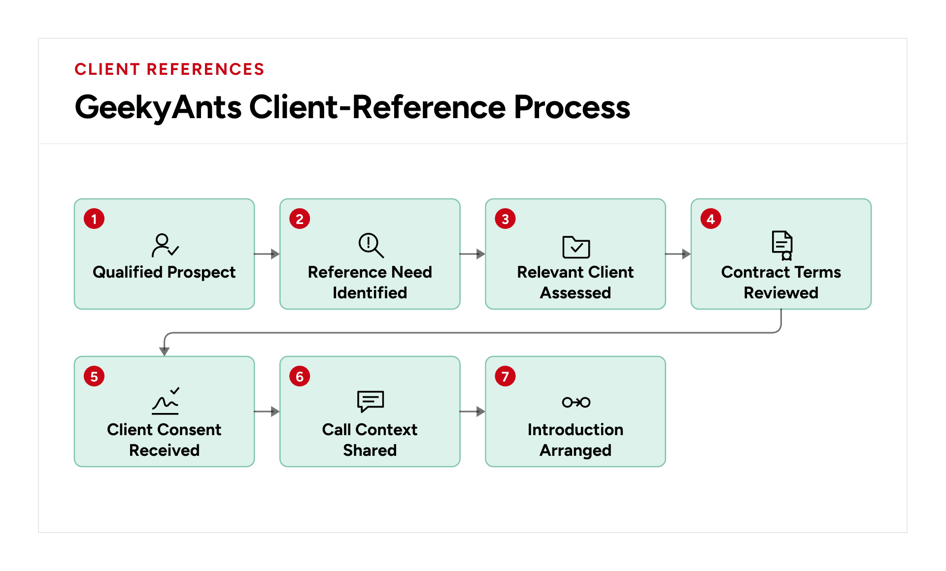 Seven-stage GeekyAnts client reference process from qualified prospect assessment to client consent and introduction