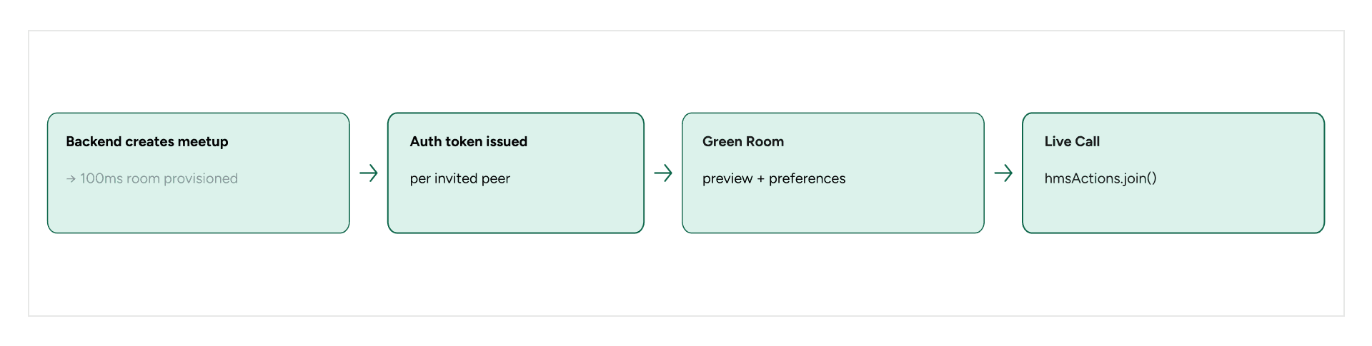 Real-time video call flow from backend meetup creation and participant authentication to Green Room preview and 100ms live room join