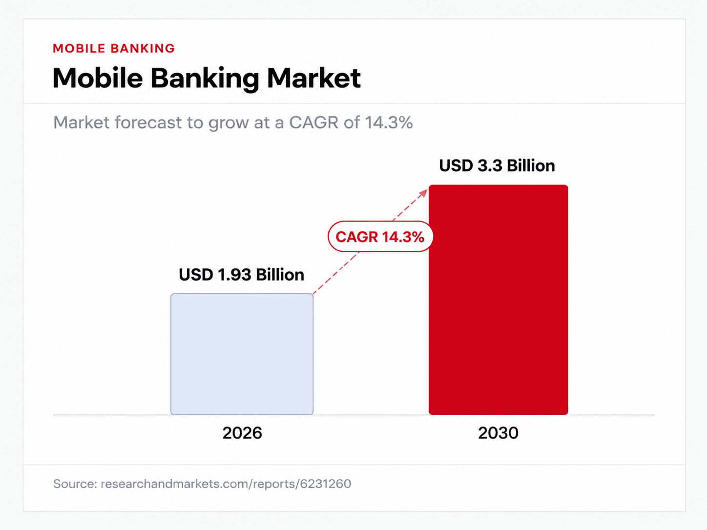 Mobile banking market forecast showing growth from USD 1.93 billion in 2026 to USD 3.3 billion by 2030 at a CAGR of 14.3%