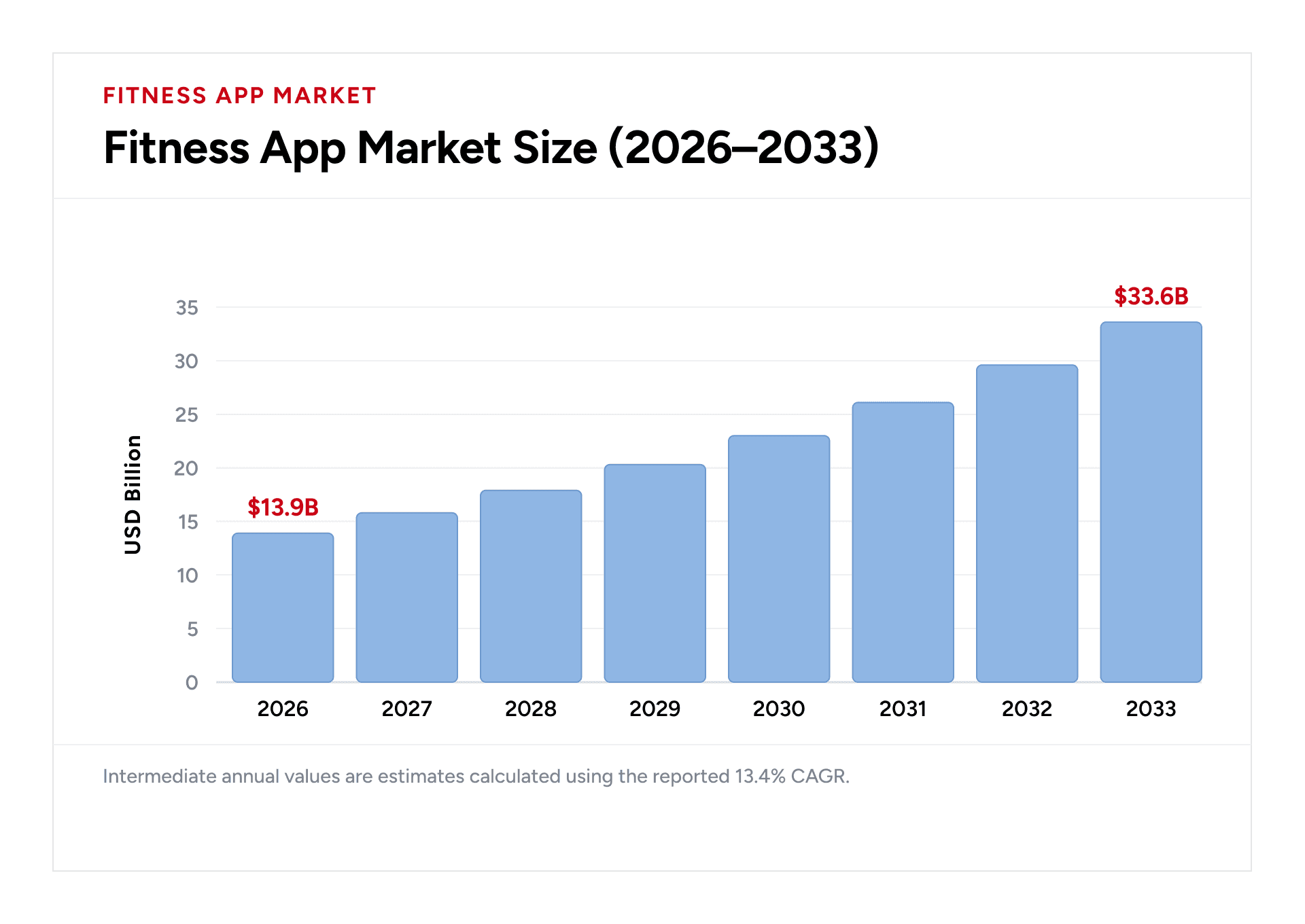 Bar chart showing the global fitness app market growing from USD 13.9 billion in 2026 to USD 33.6 billion by 2033.