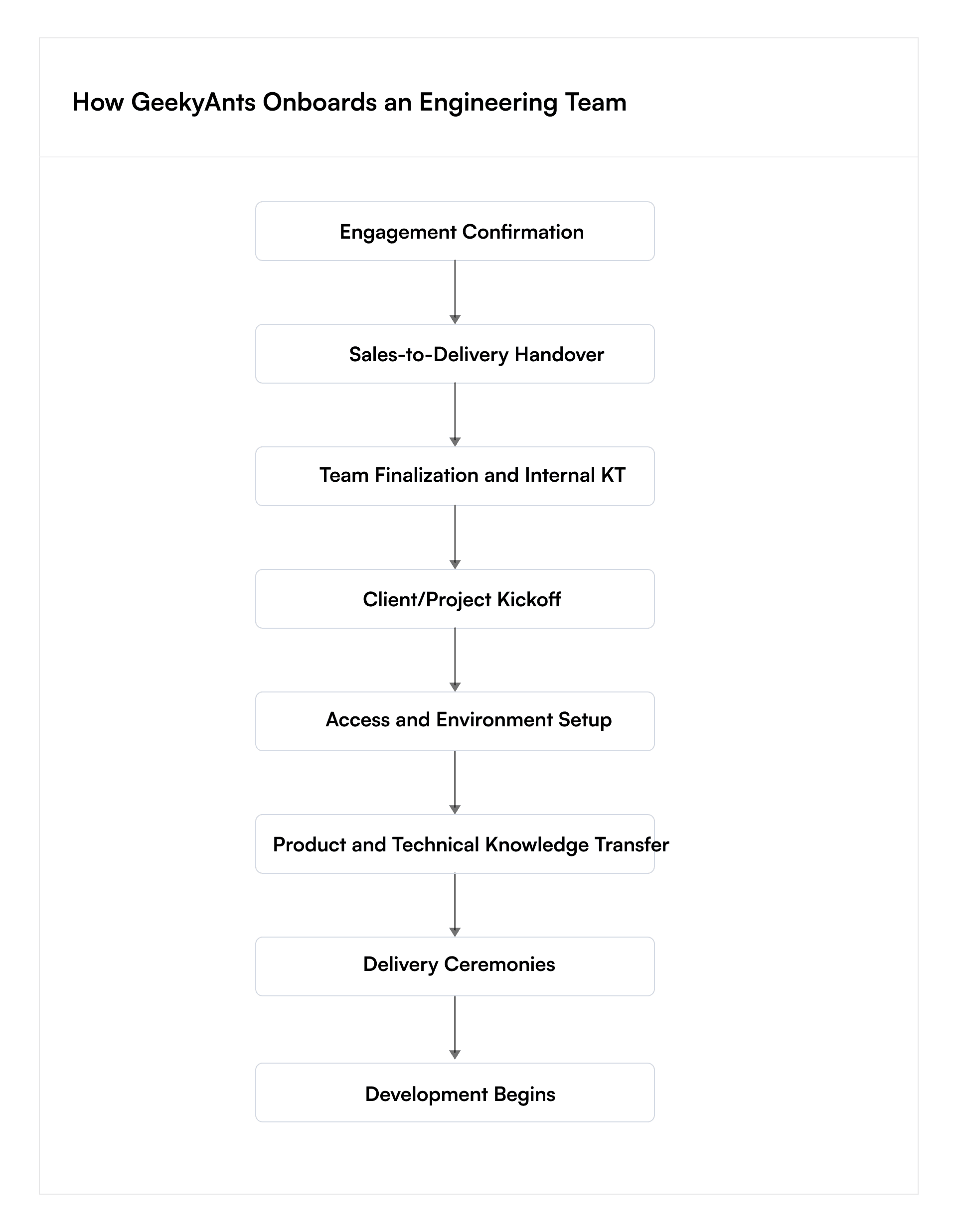 Eight-stage GeekyAnts engineering team onboarding flowchart from engagement confirmation and knowledge transfer to development kickoff