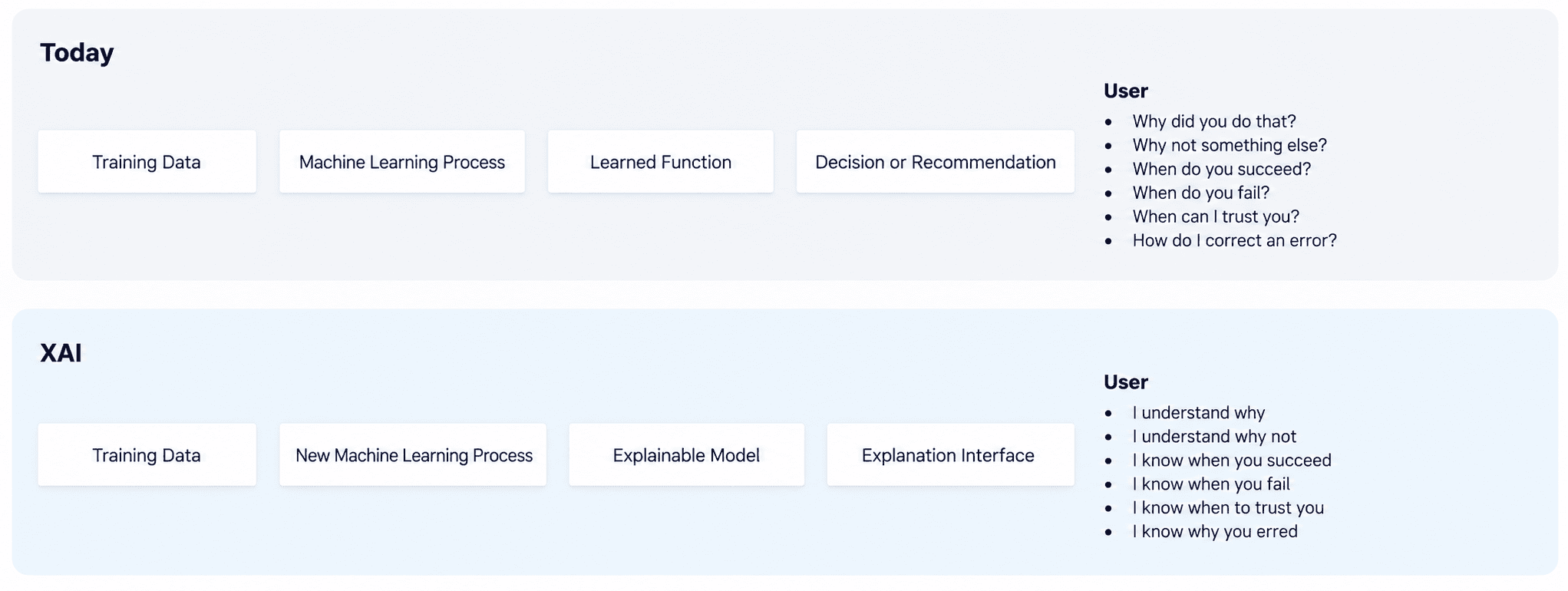 How Does Explainable AI Work