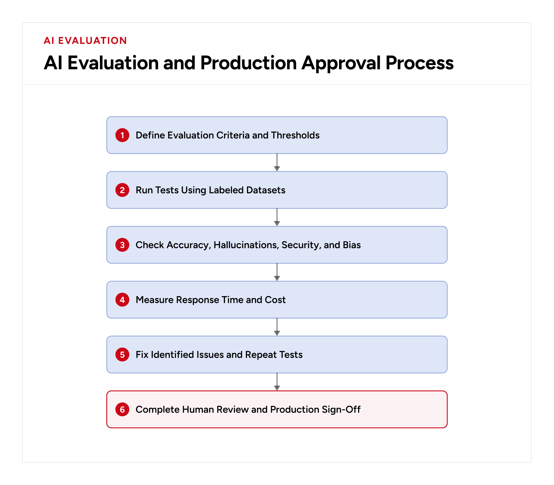 AI evaluation workflow from defining criteria and testing labeled datasets to issue fixes, human review, and production sign-off
