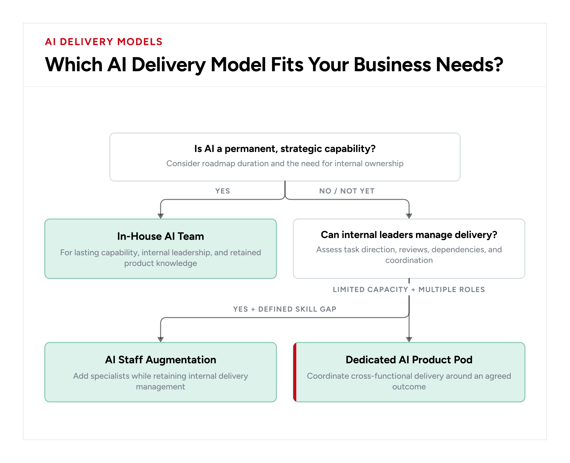 AI delivery model decision tree based on business needs, management capacity, and delivery ownership.