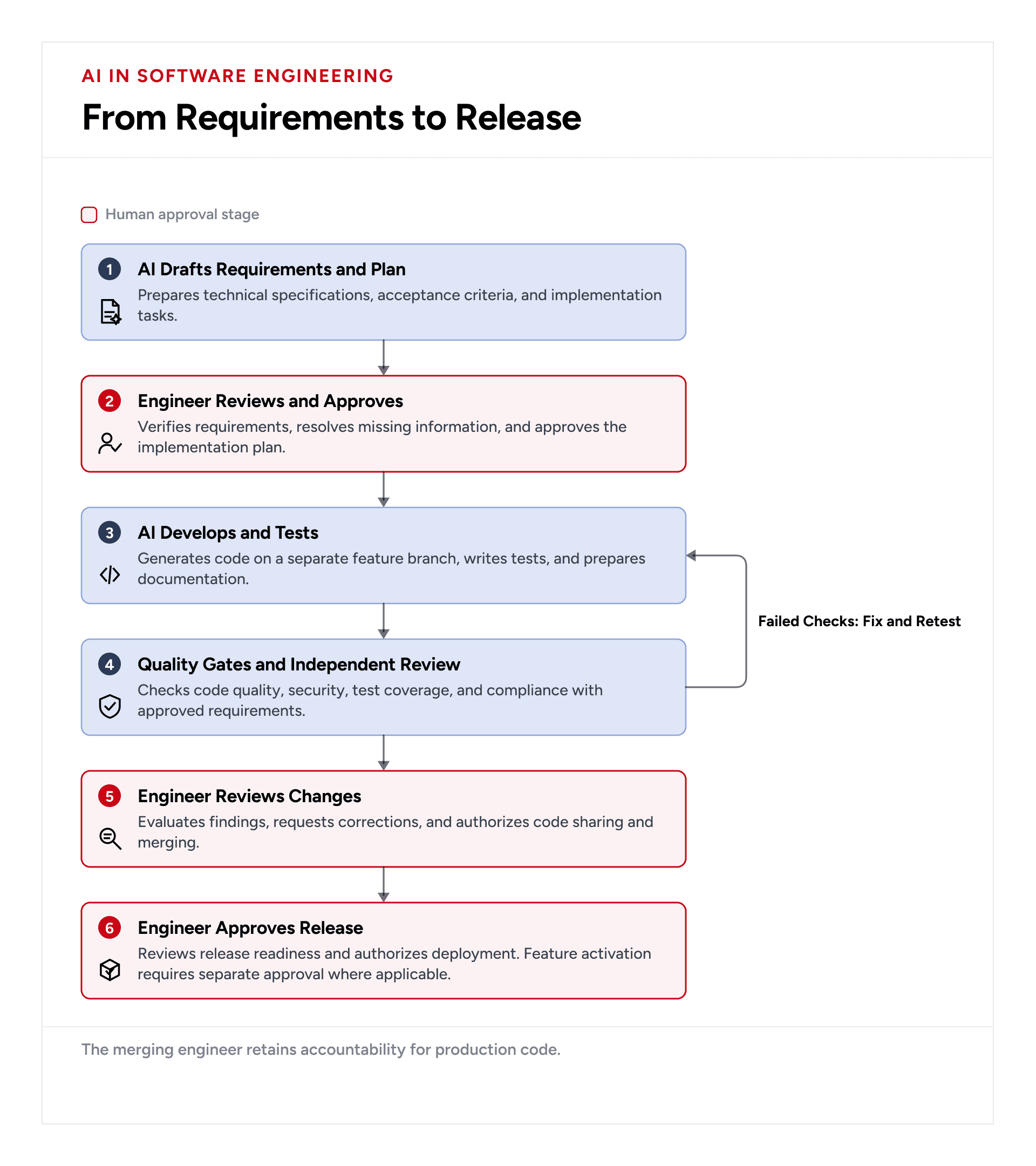 Six-step review of AI-generated code, with human approvals and a fix-and-retest loop for failed quality checks