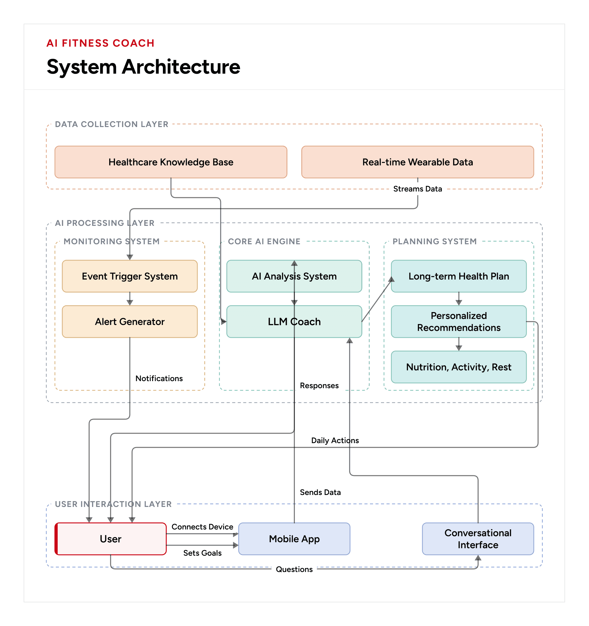 Step-by-Step Guide to Building Your Personalized AI Fitness Coach Architecture Diagram