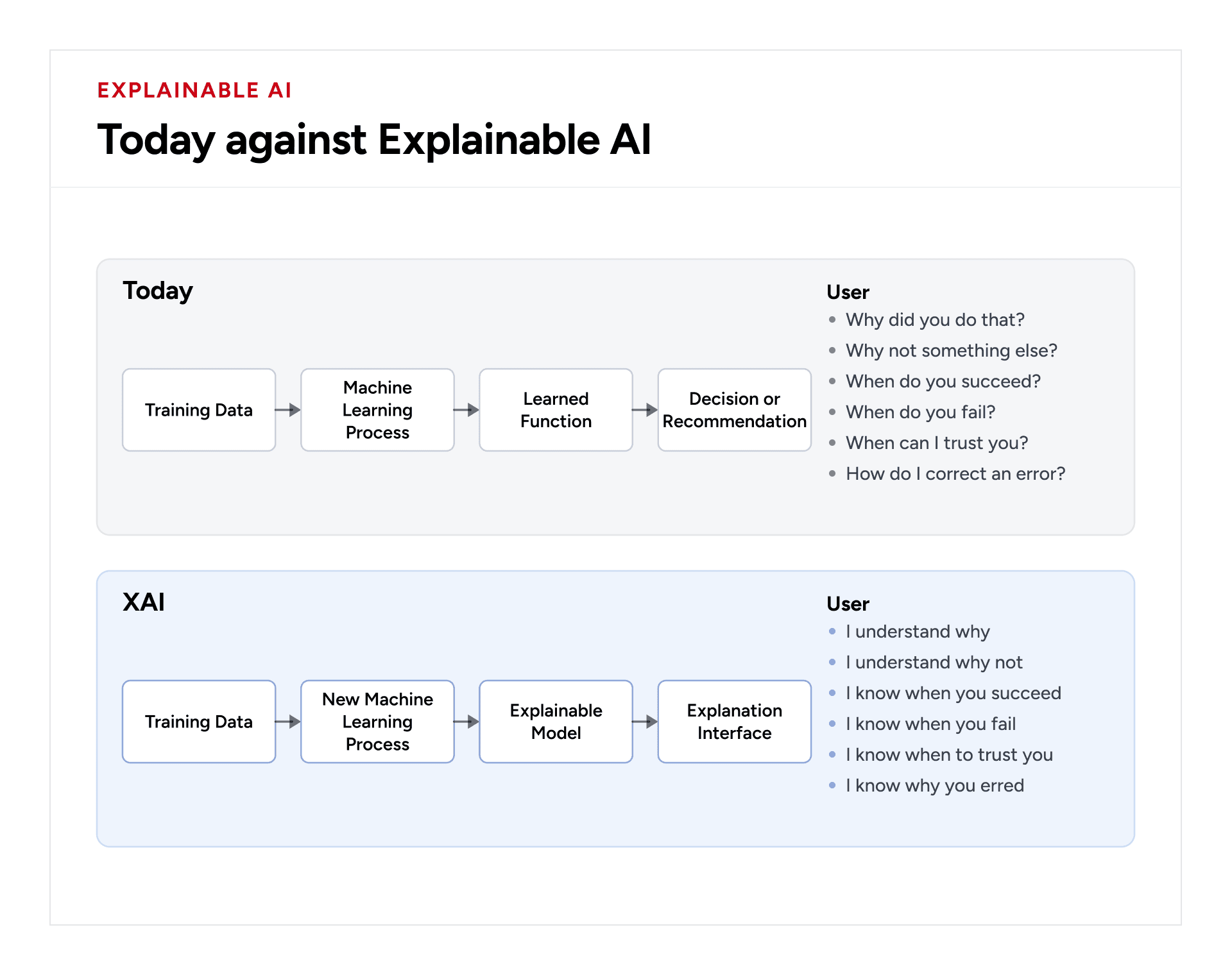 How Does Explainable AI Work