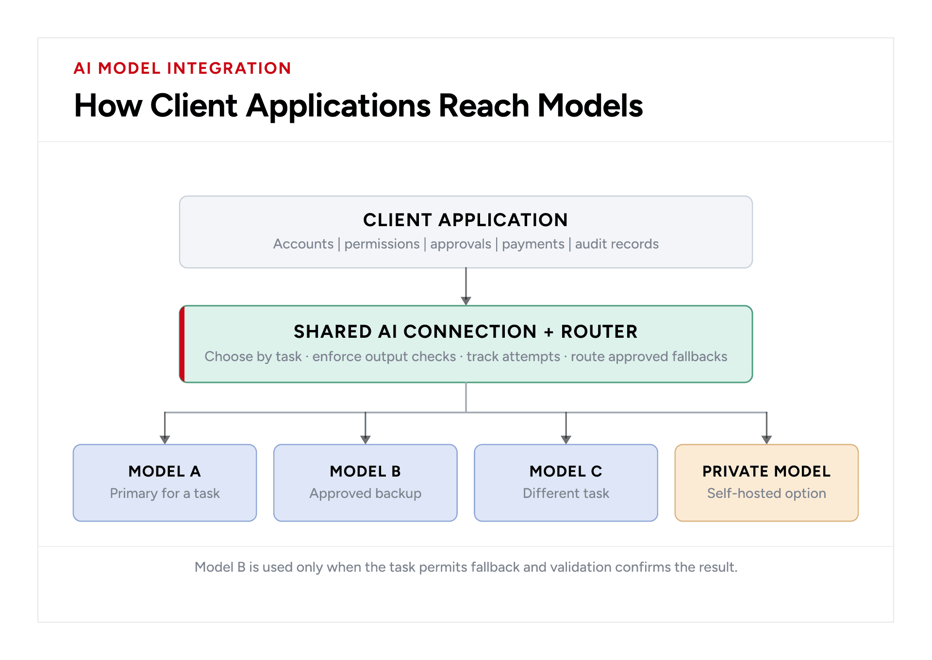 Shared AI connection layer routes application requests to task-specific models and tested backups while keeping business logic separate