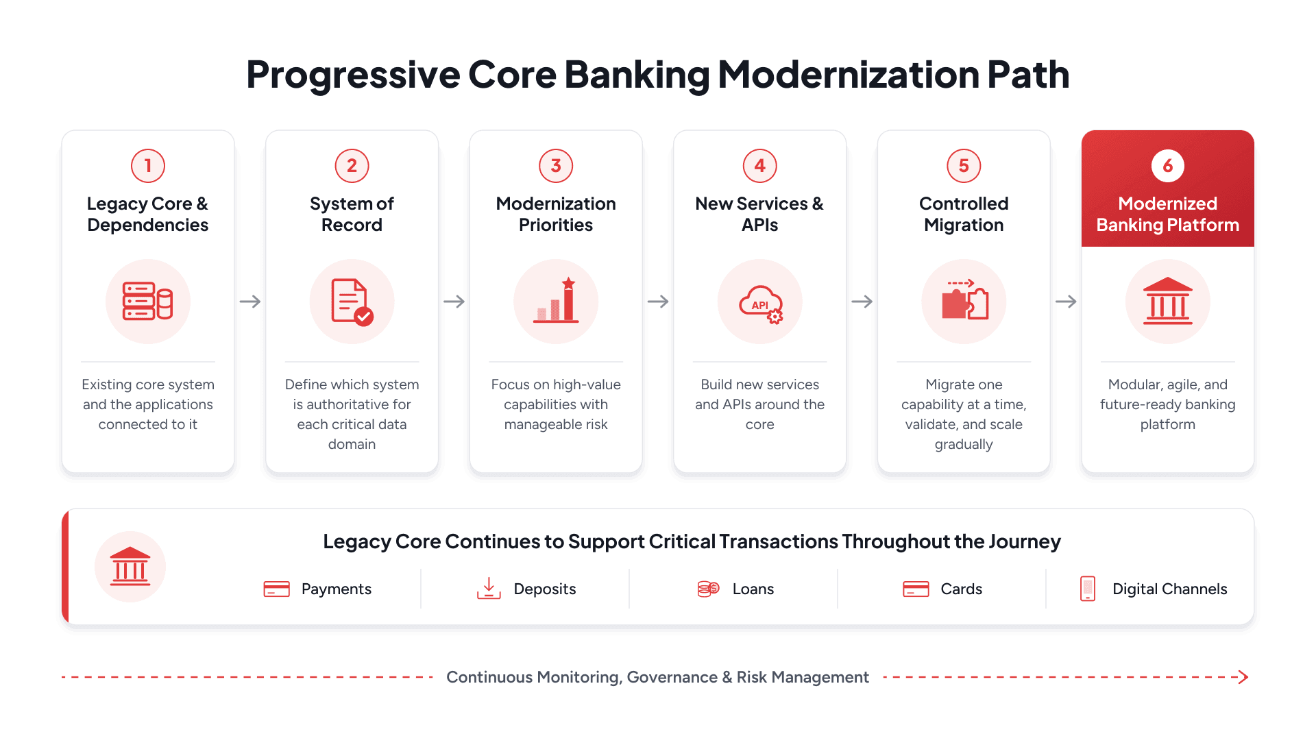 Progressive core banking modernization approach that allows banks to modernize critical capabilities while existing systems continue to support banking operations.