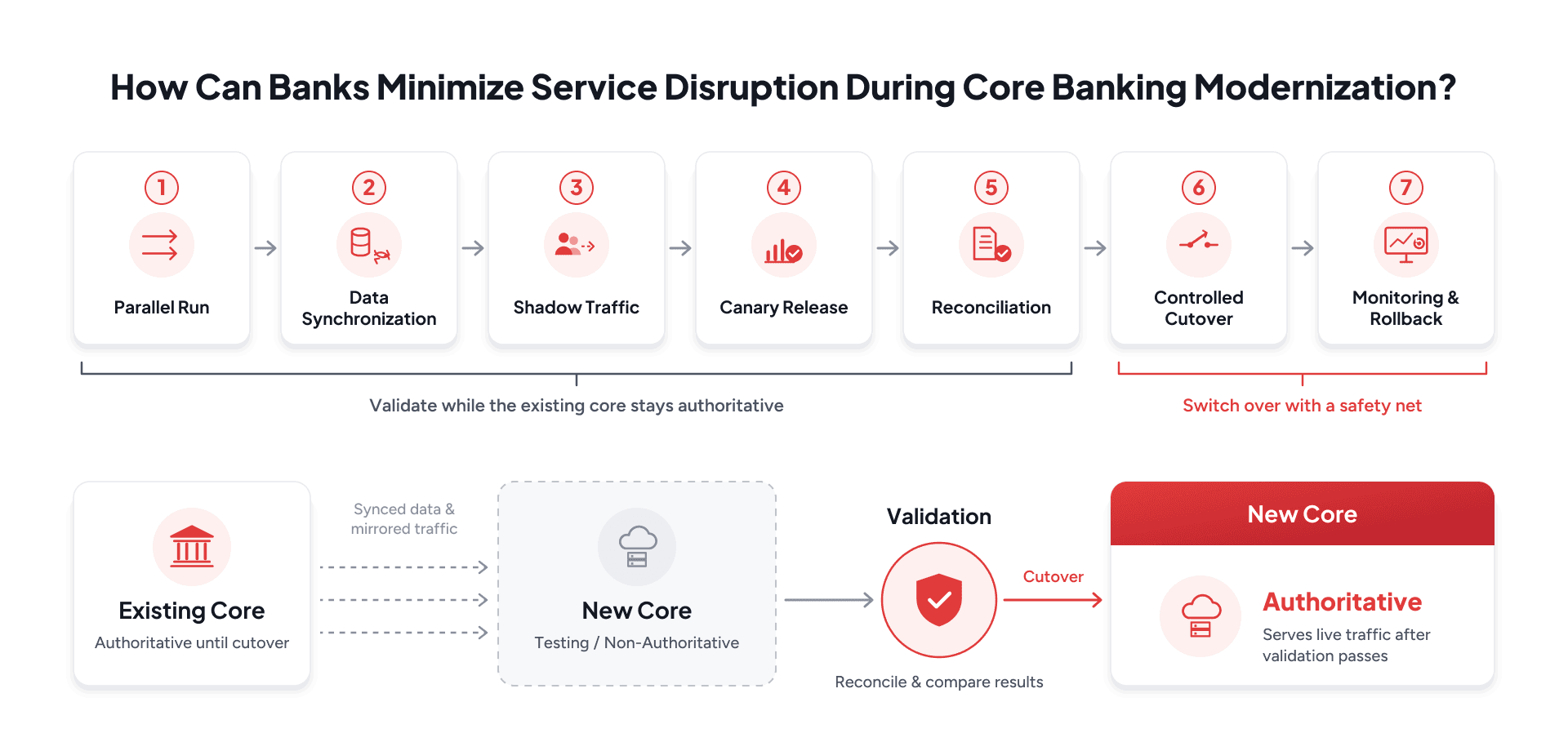 Controlled core banking migration process using parallel running, data synchronization, validation, reconciliation, controlled cutover, and rollback.