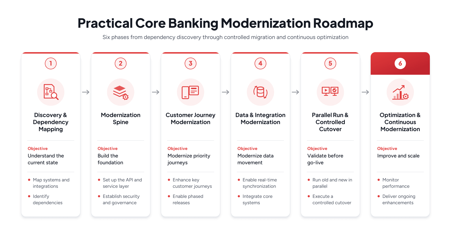 Six-phase roadmap for core banking modernization from dependency discovery through controlled migration and continuous optimization.