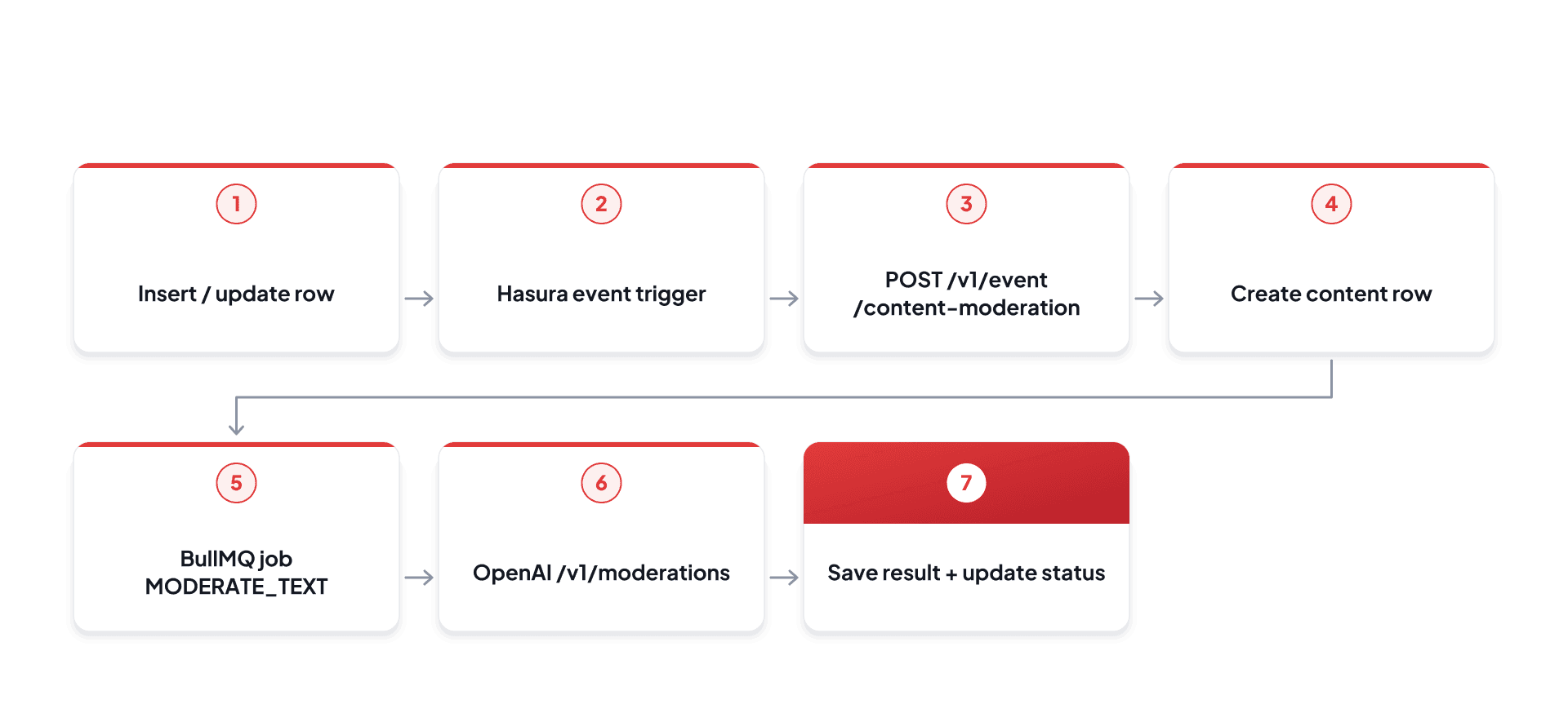 Text moderation workflow from Hasura event trigger to OpenAI moderation and status update