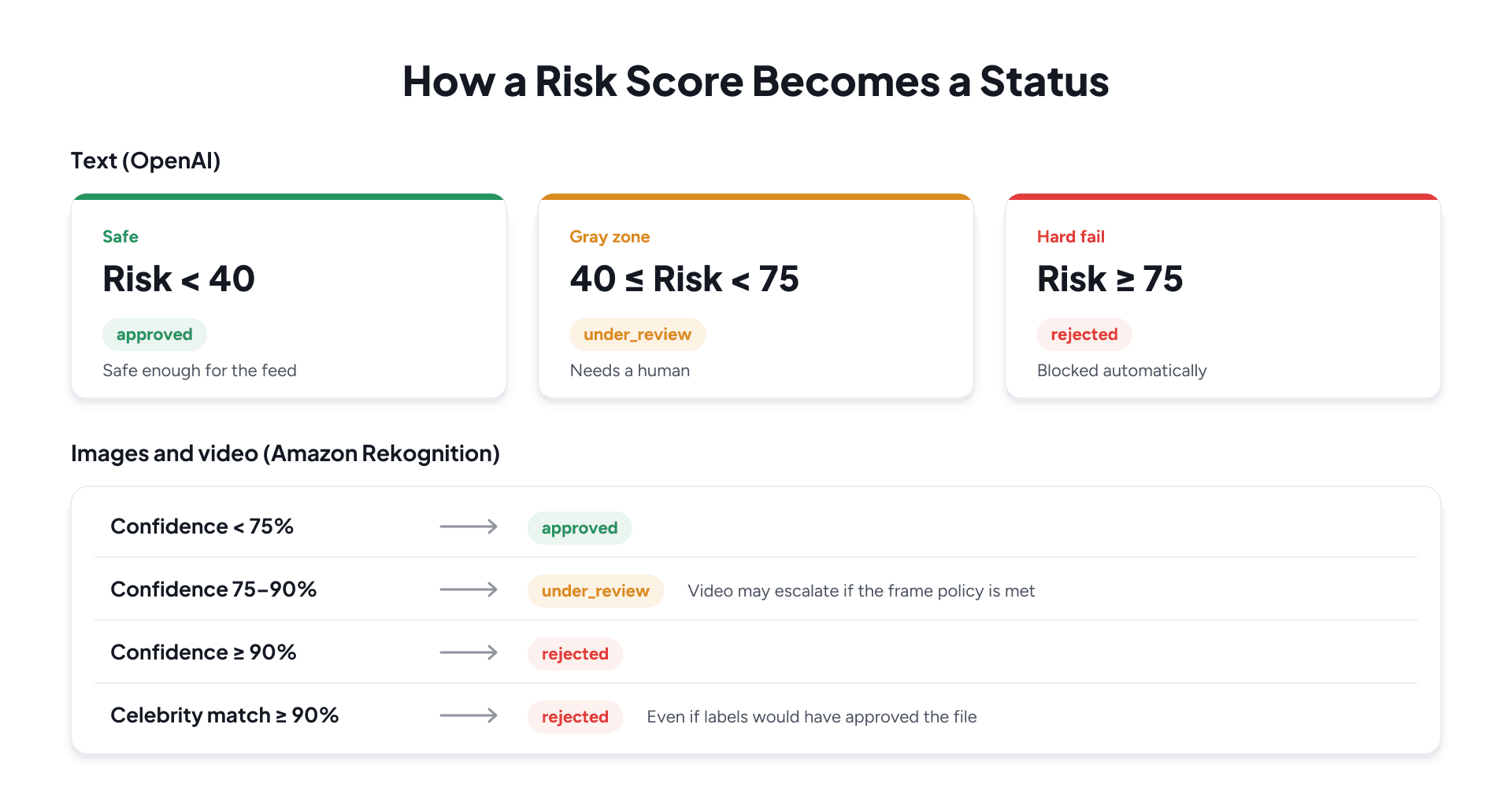 Risk score status diagram mapping OpenAI text scores and Rekognition confidence to approval outcomes