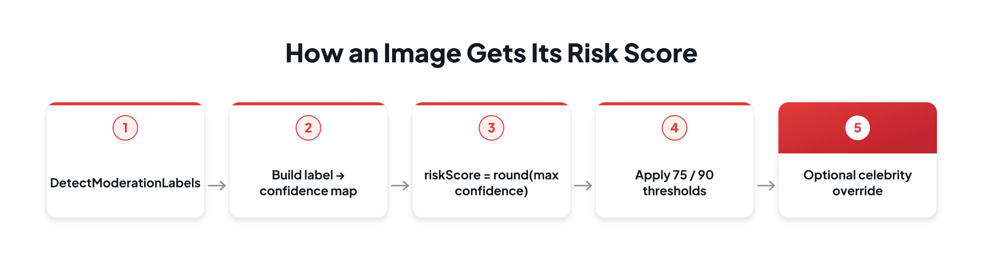 Image moderation scoring flow using Rekognition confidence and approval thresholds