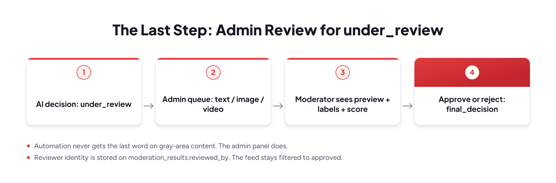 Admin review flow for content under review from AI decision to moderator preview and final approval