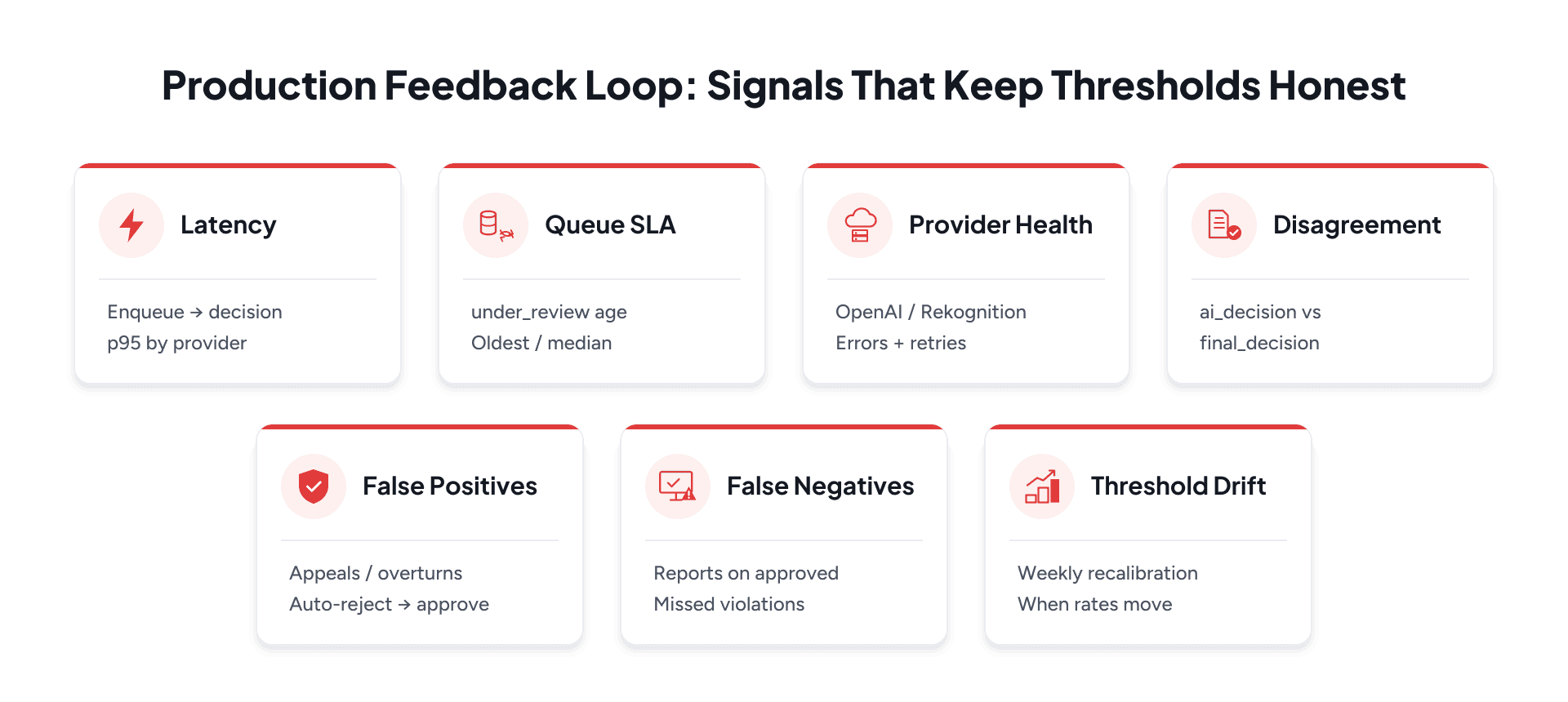 Production feedback loop diagram tracking moderation latency, queue health, provider health, and decision quality